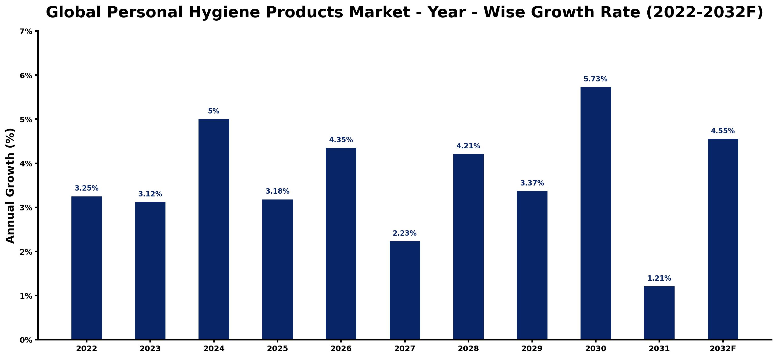 Global Personal Hygiene Products Market Year-wise Growth Rate and Key Drivers