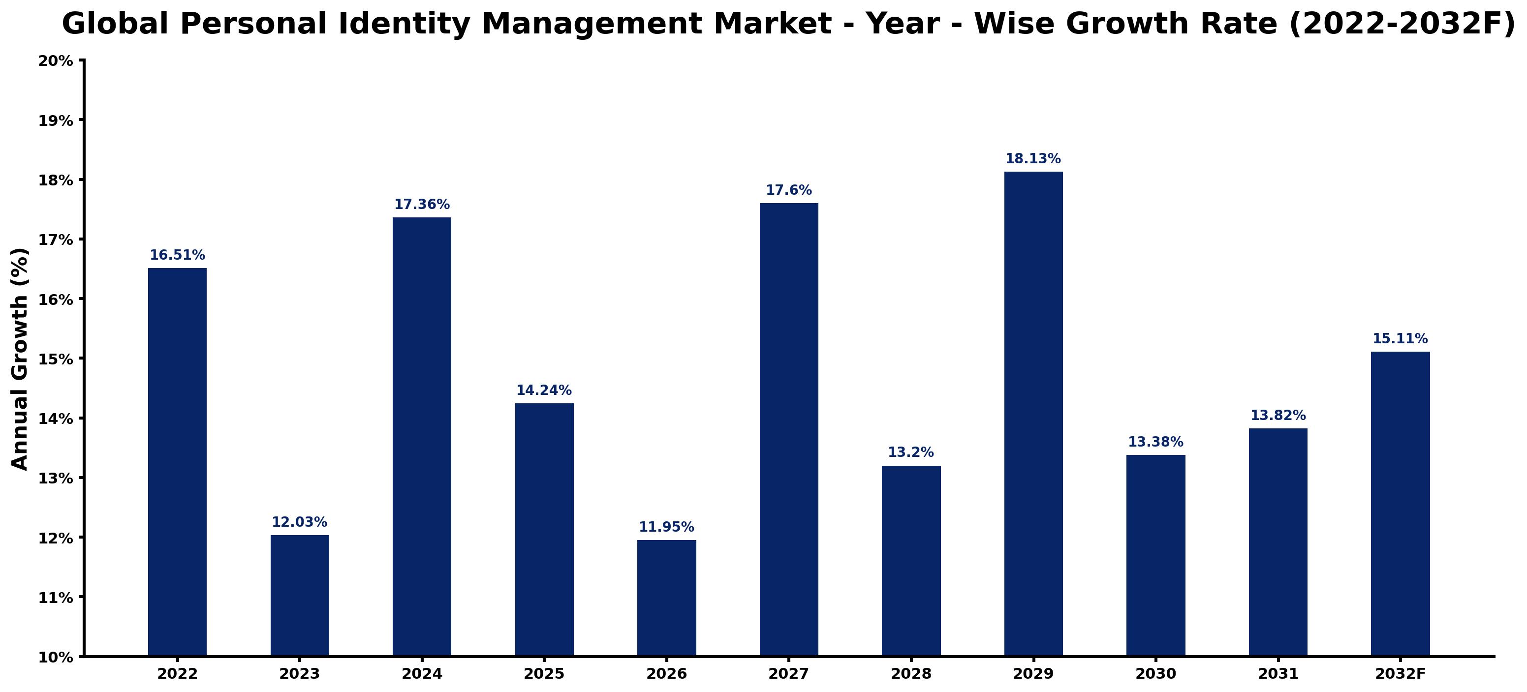 Global Personal Identity Management Market Year-wise Growth Rate and Key Drivers