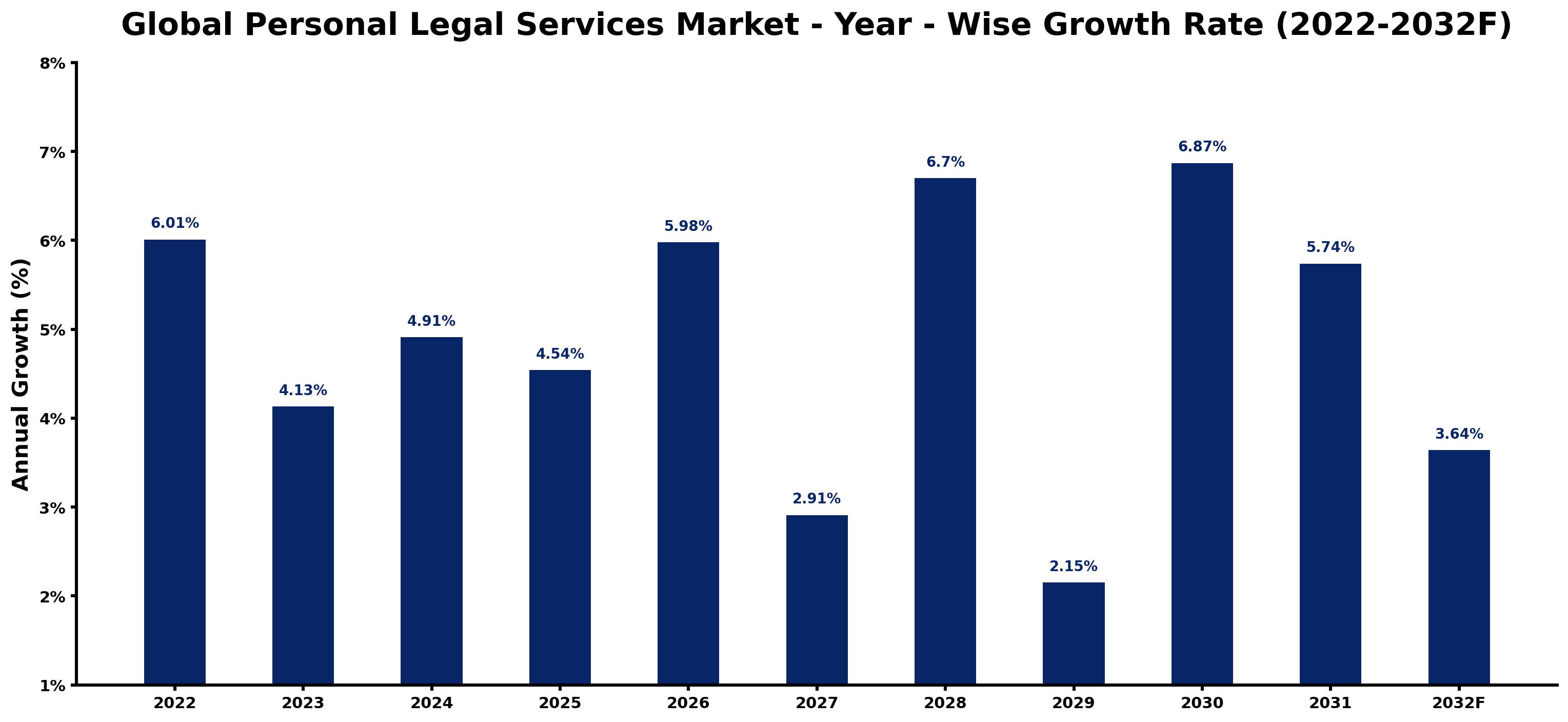 Global Personal Legal Services Market Year-wise Growth Rate and Key Drivers