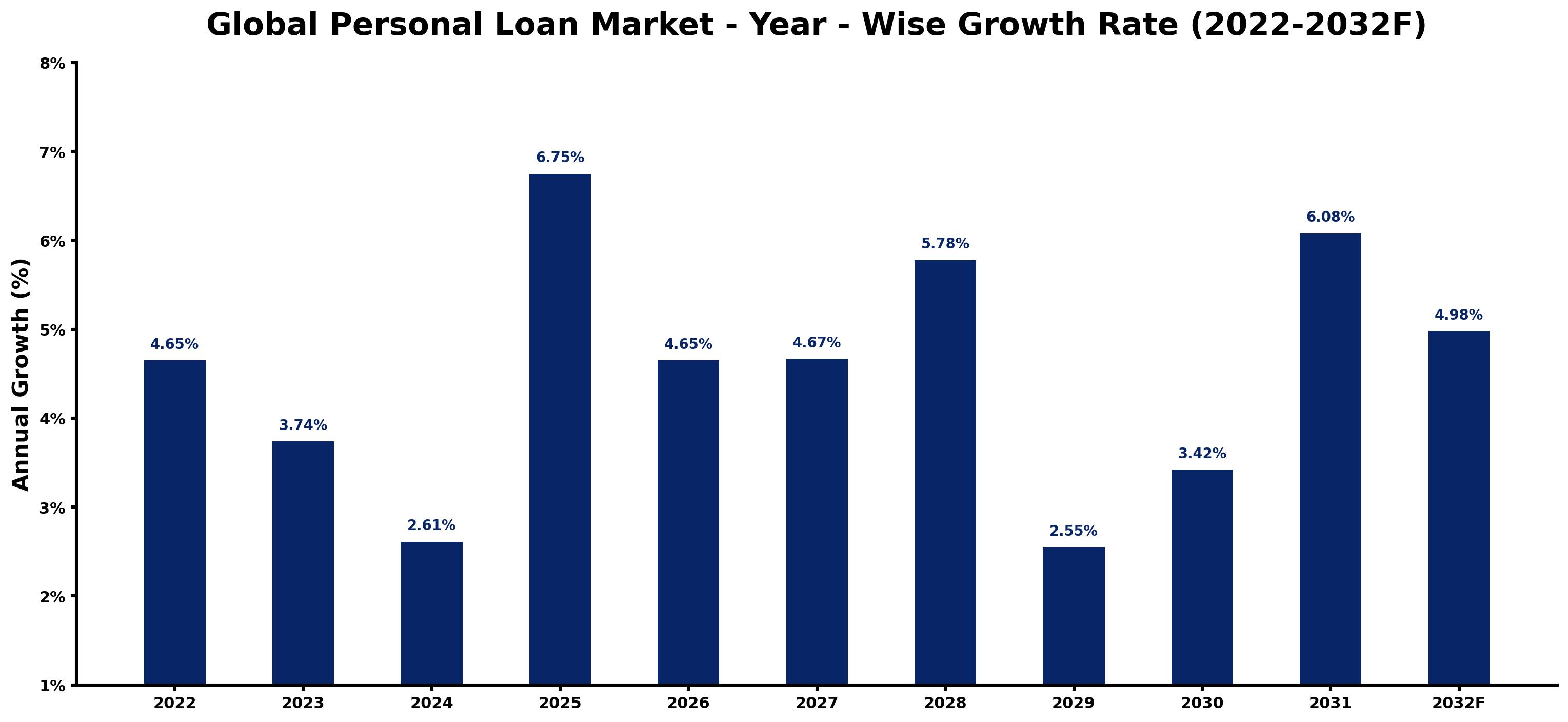 Global Personal Loan Market Year-wise Growth Rate and Key Drivers