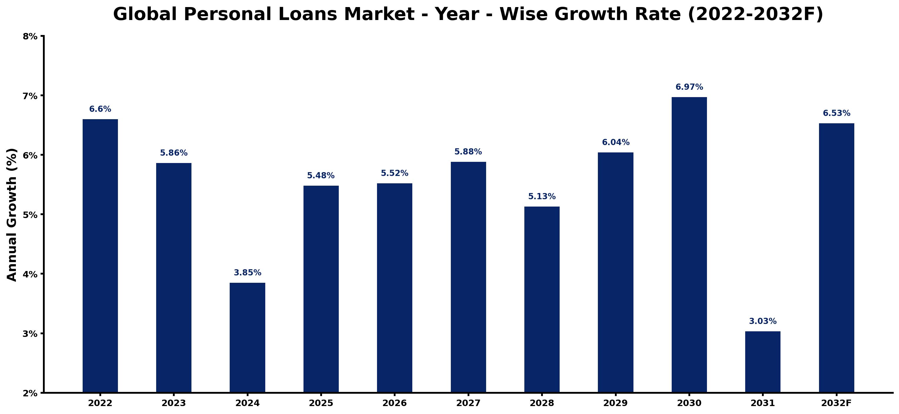 Global Personal Loans Market Year-wise Growth Rate and Key Drivers