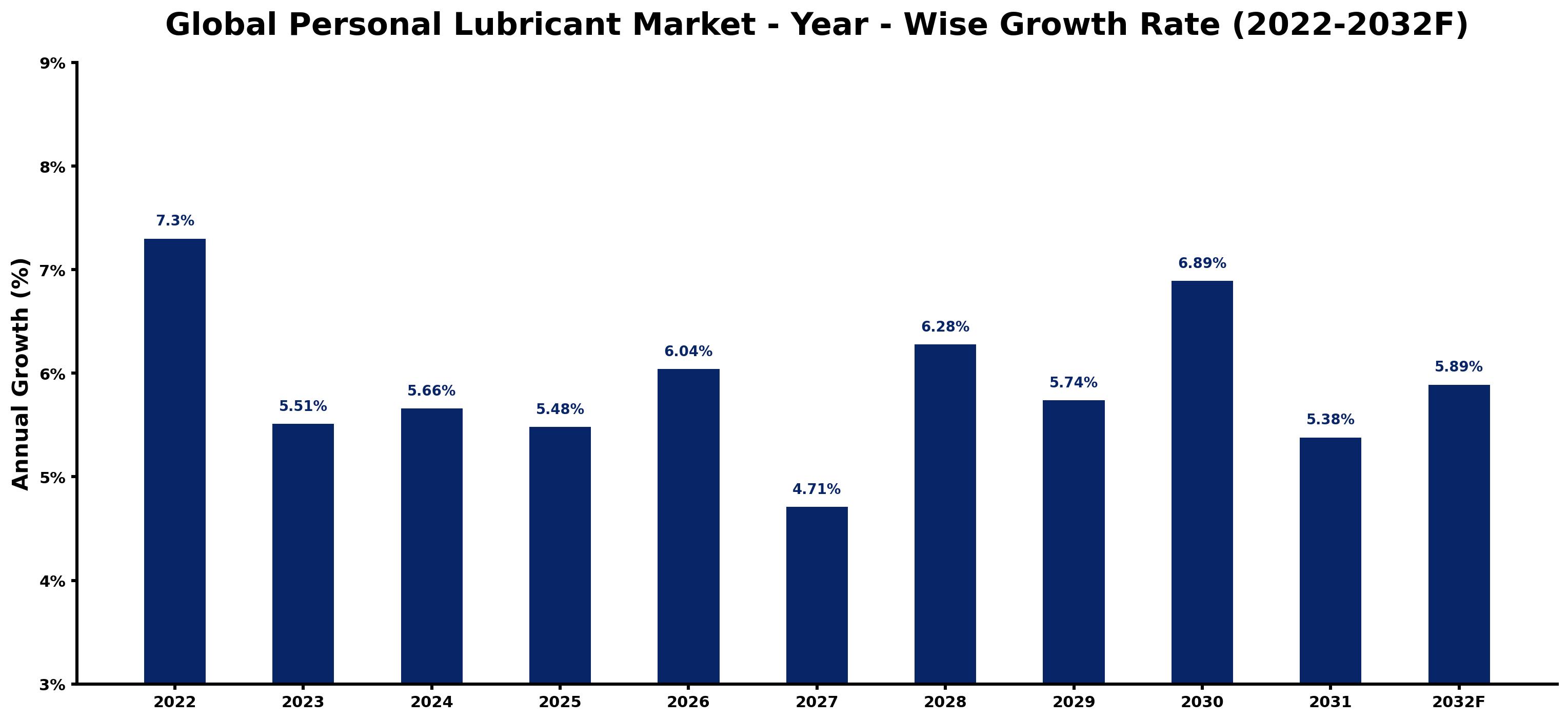 Global Personal Lubricant Market Year-wise Growth Rate and Key Drivers