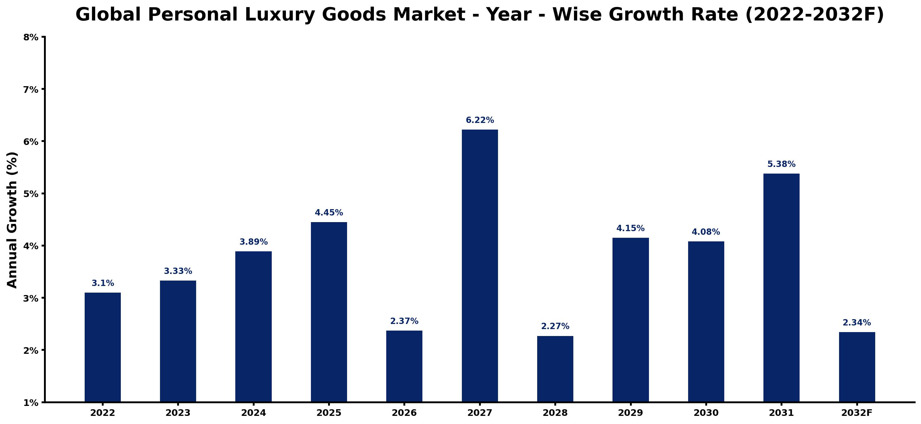 Global Personal Luxury Goods Market Year-wise Growth Rate and Key Drivers
