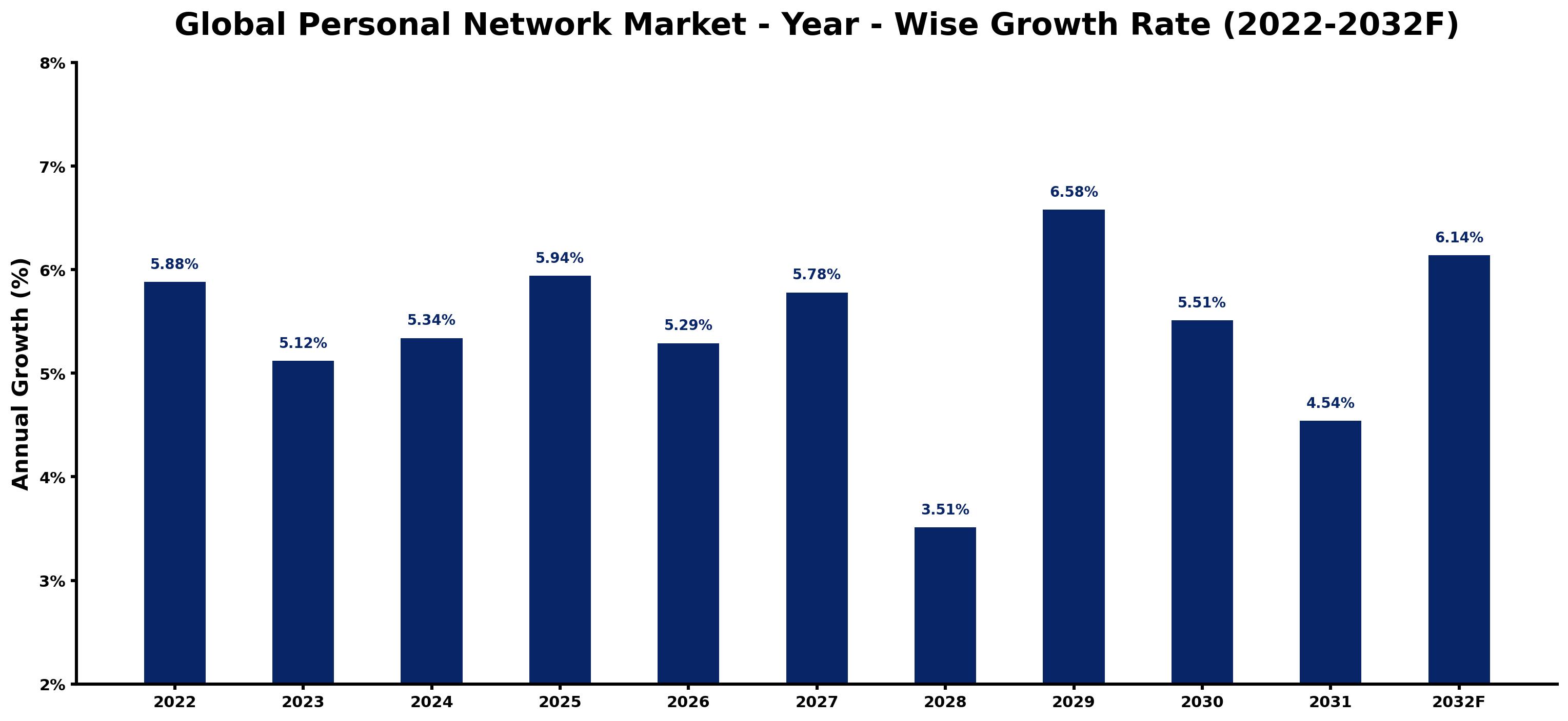 Global Personal Network Market Year-wise Growth Rate and Key Drivers