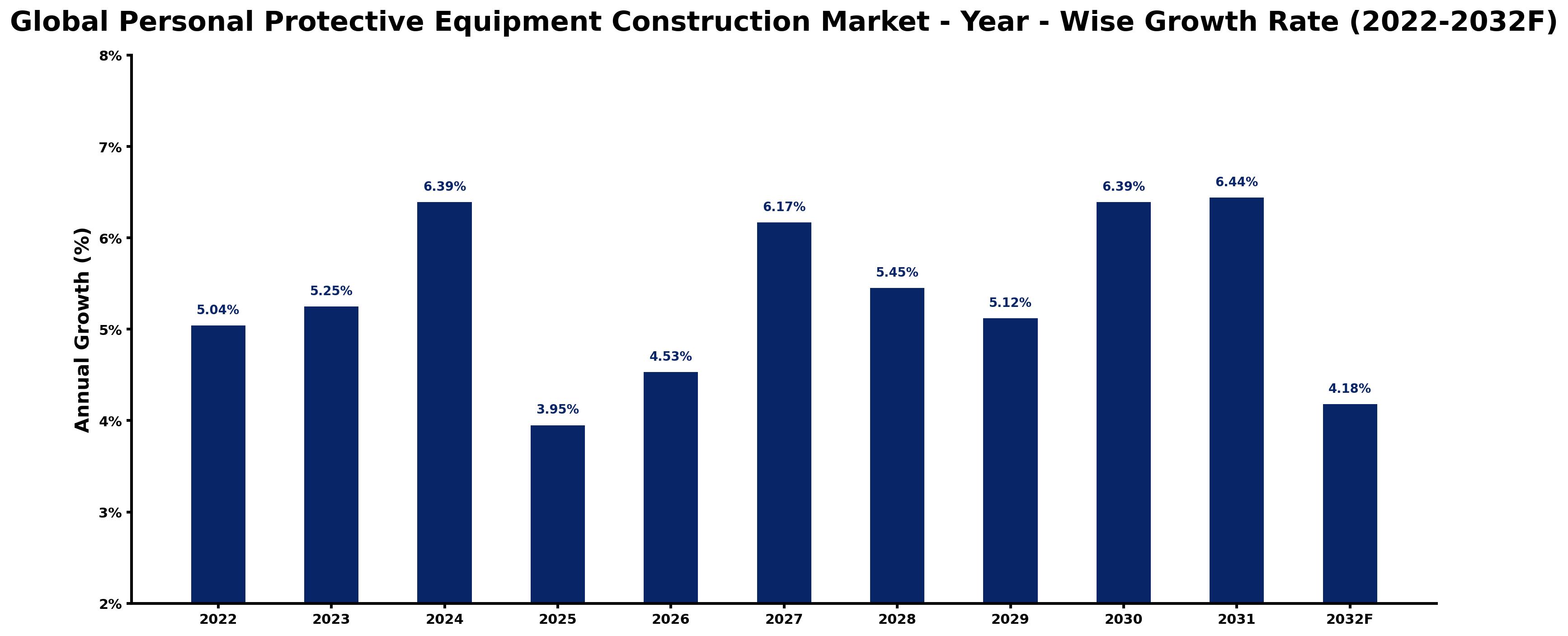 Global Personal Protective Equipment Construction Market Year-wise Growth Rate and Key Drivers
