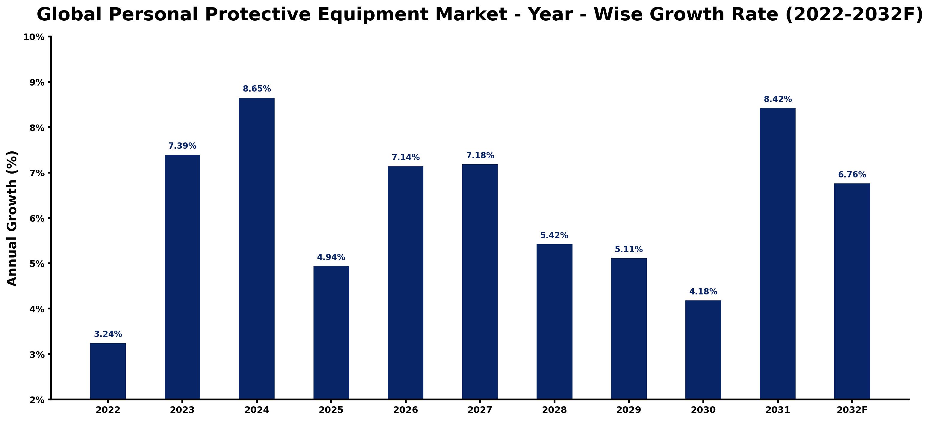 Global Personal Protective Equipment Market Year-wise Growth Rate and Key Drivers