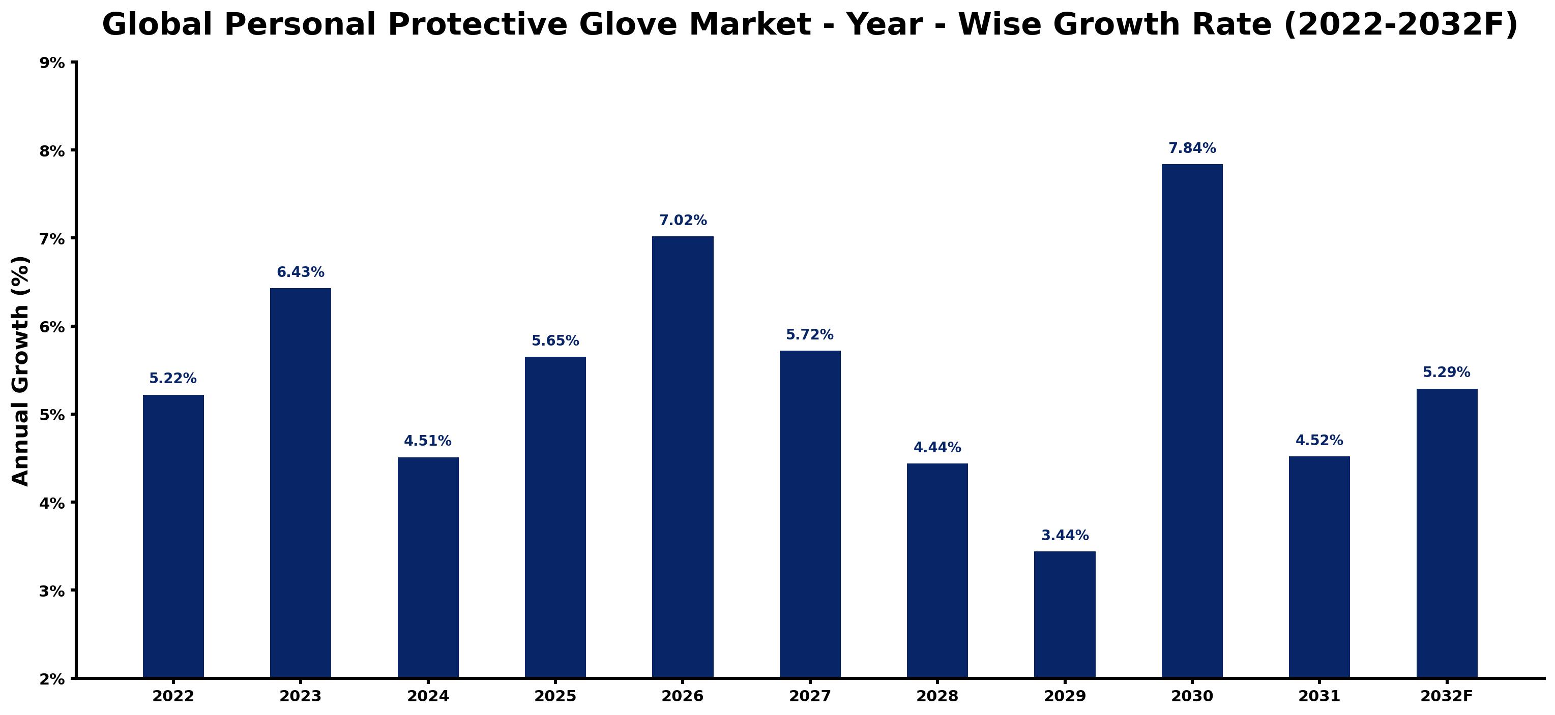 Global Personal Protective Glove Market Year-wise Growth Rate and Key Drivers