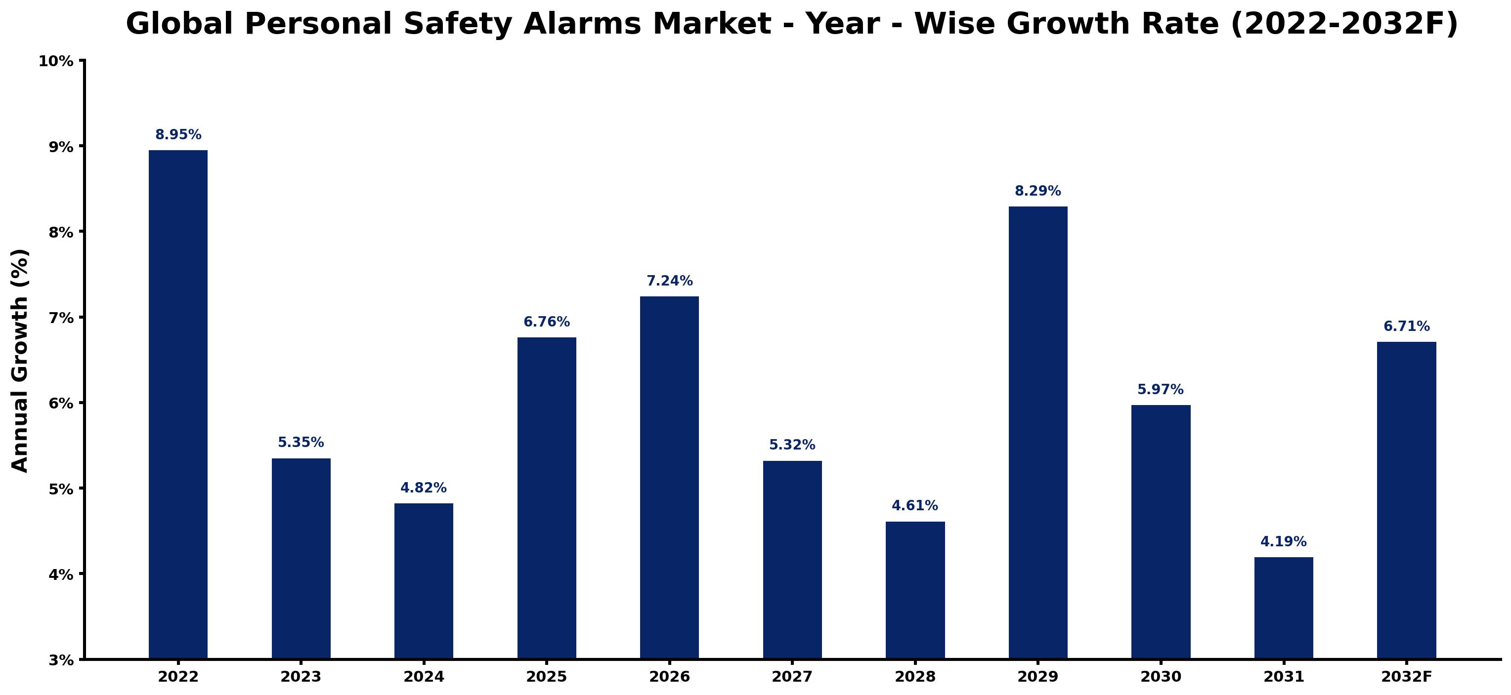 Global Personal Safety Alarms Market Year-wise Growth Rate and Key Drivers