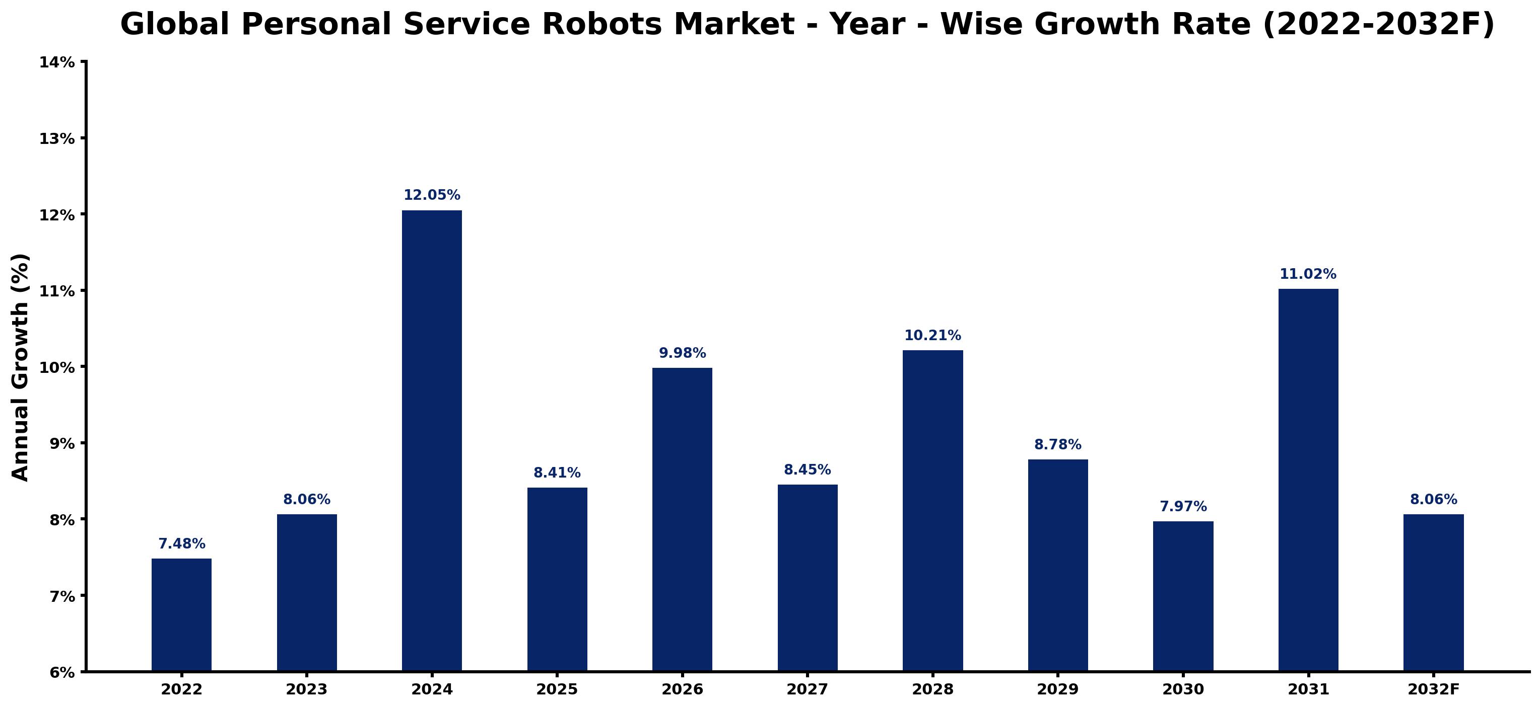Global Personal Service Robots Market Year-wise Growth Rate and Key Drivers
