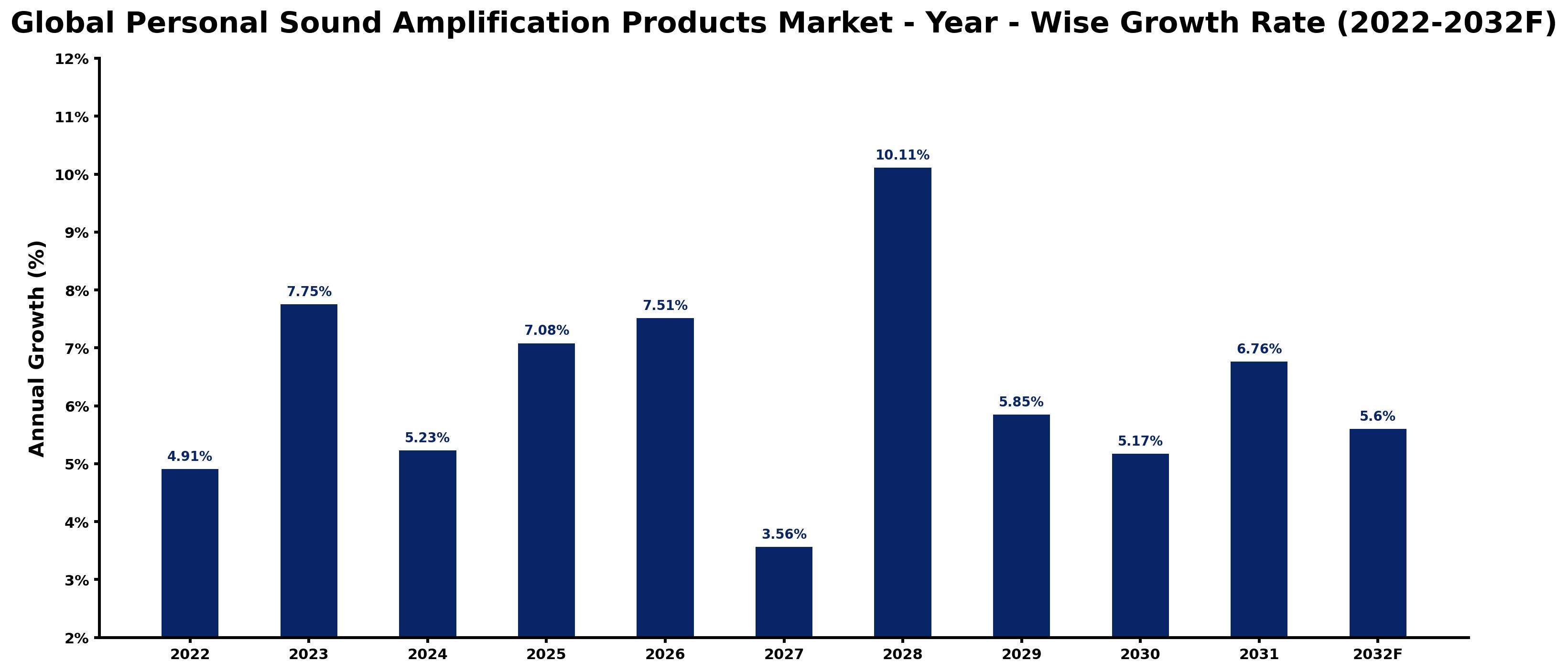 Global Personal Sound Amplification Products Market Year-wise Growth Rate and Key Drivers