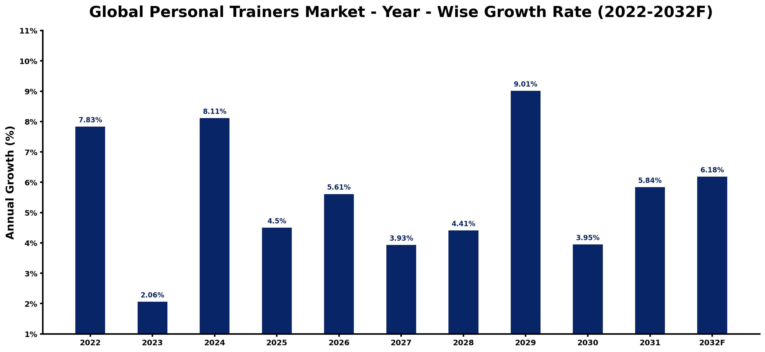 Global Personal Trainers Market Year-wise Growth Rate and Key Drivers