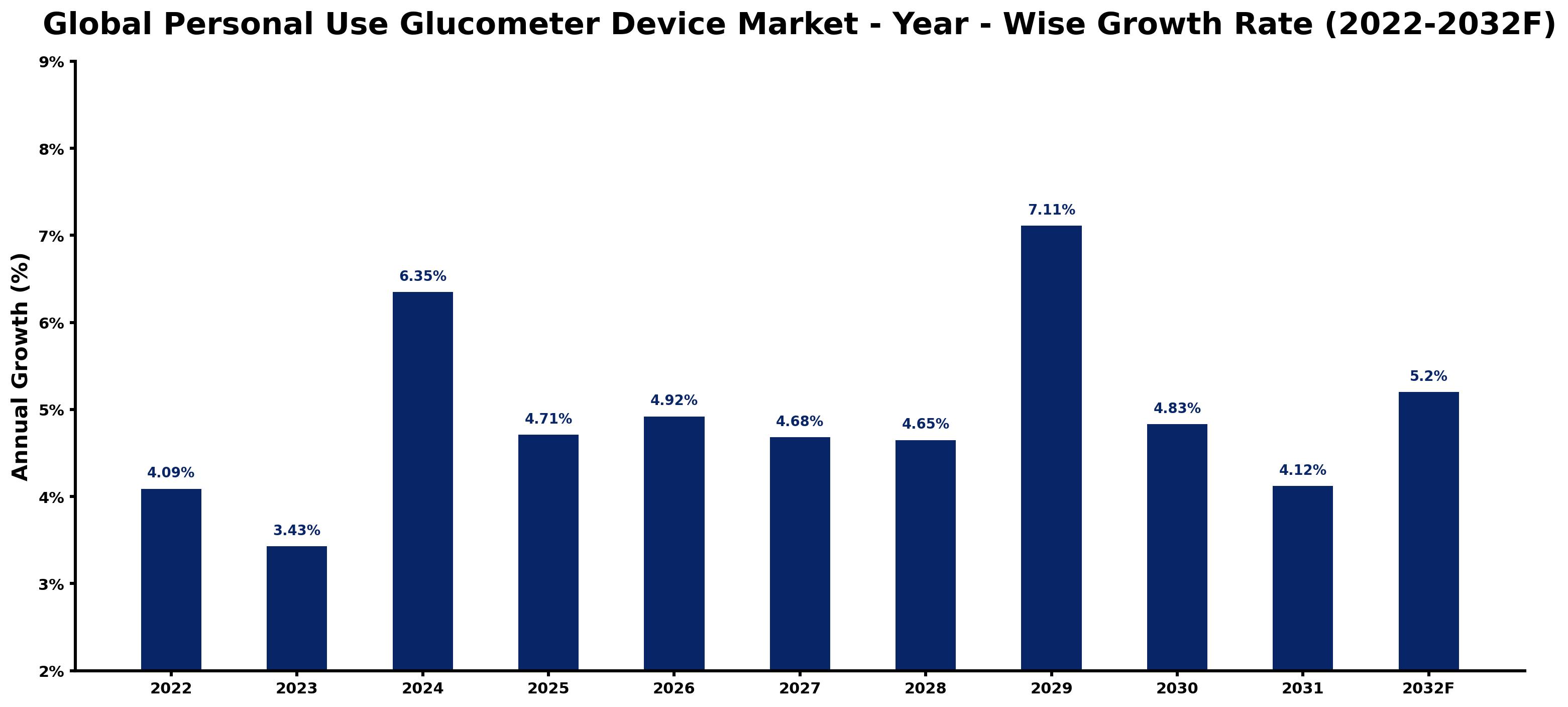 Global Personal Use Glucometer Device Market Year-wise Growth Rate and Key Drivers
