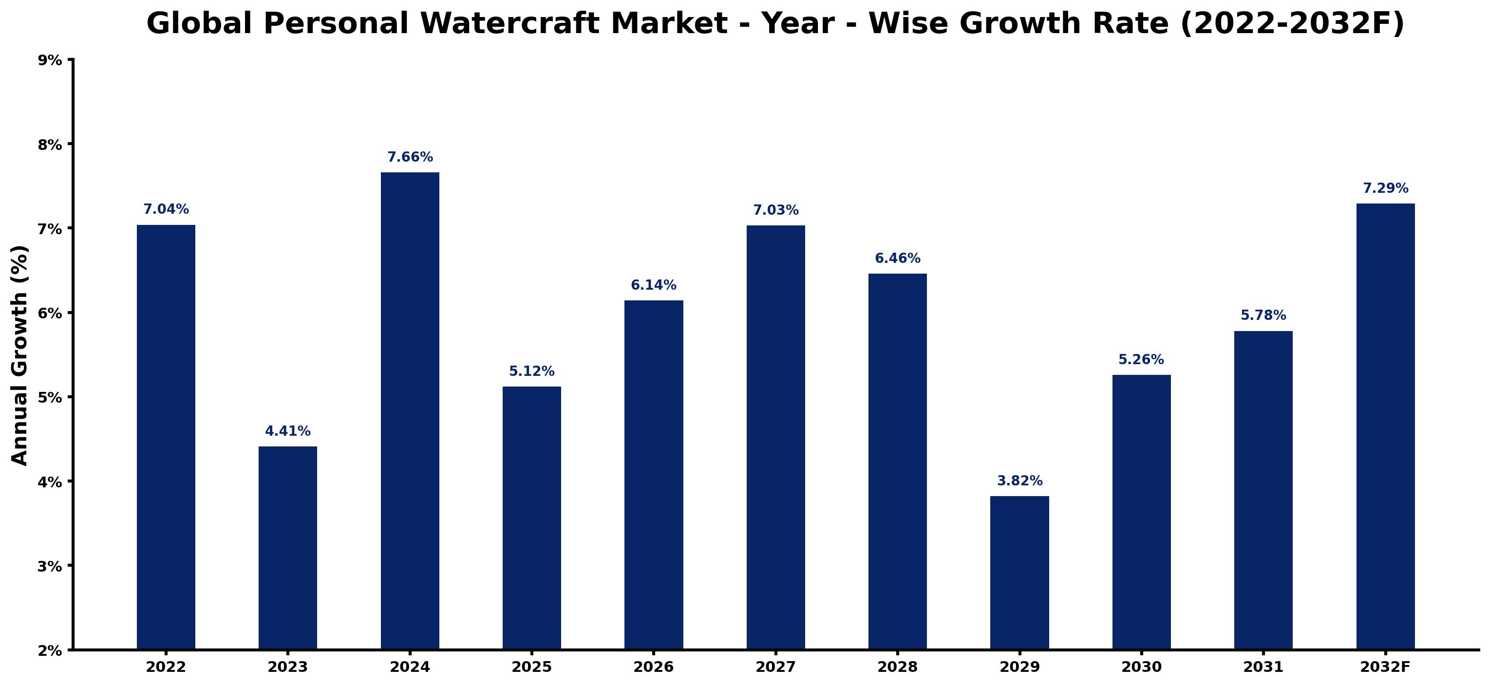 Global Personal Watercraft Market Year-wise Growth Rate and Key Drivers