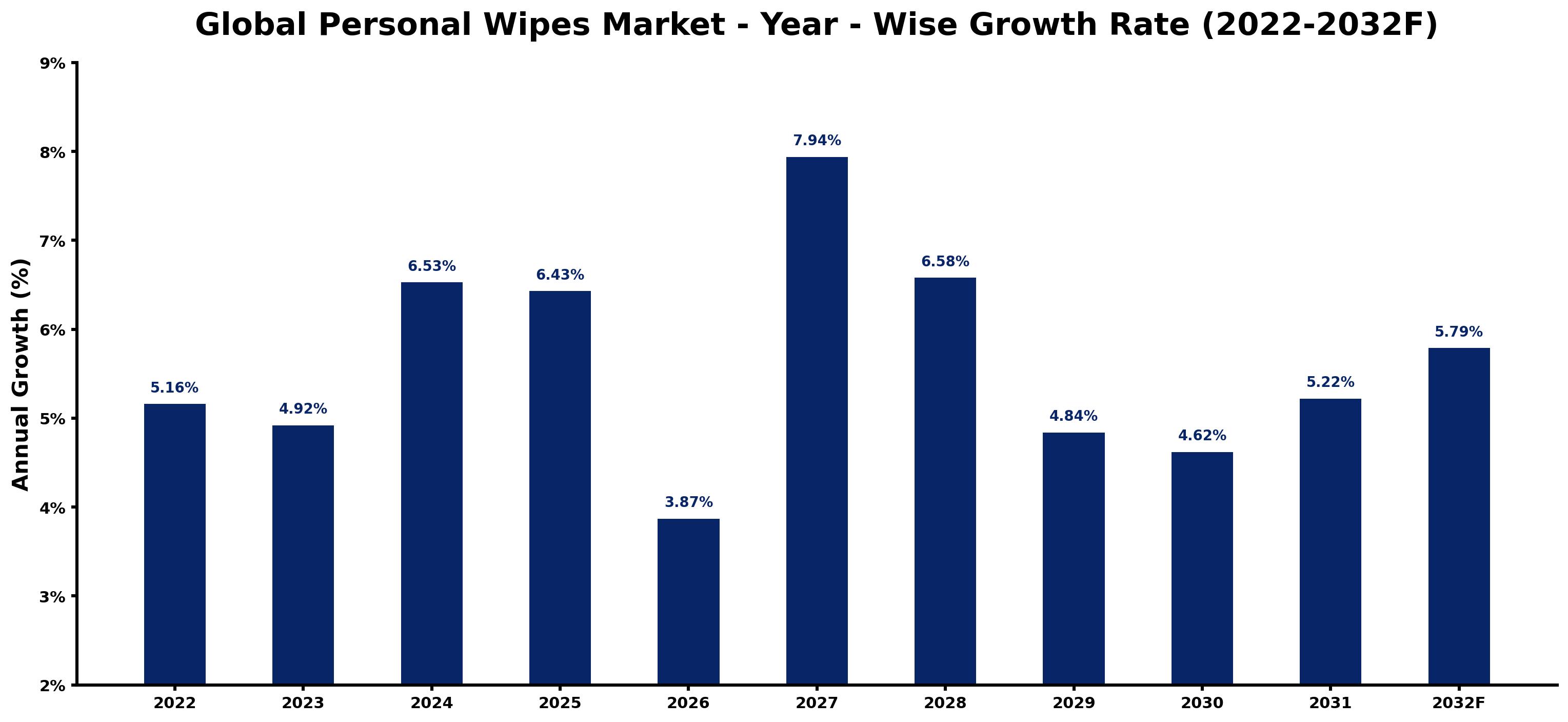 Global Personal Wipes Market Year-wise Growth Rate and Key Drivers