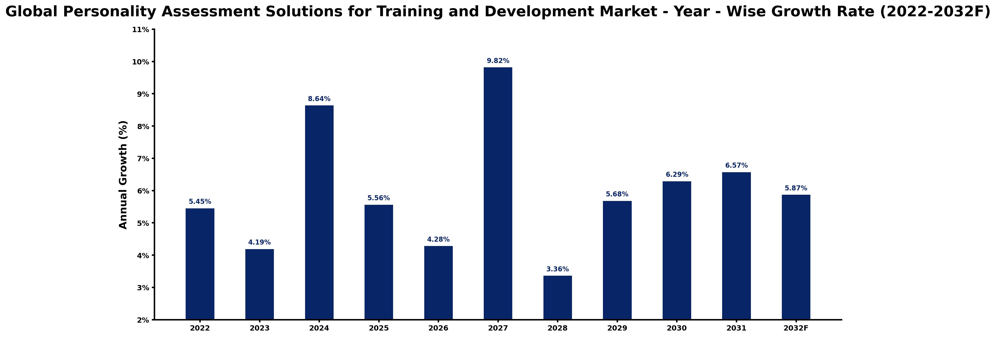Global Personality Assessment Solutions for Training and Development Market Year-wise Growth Rate and Key Drivers