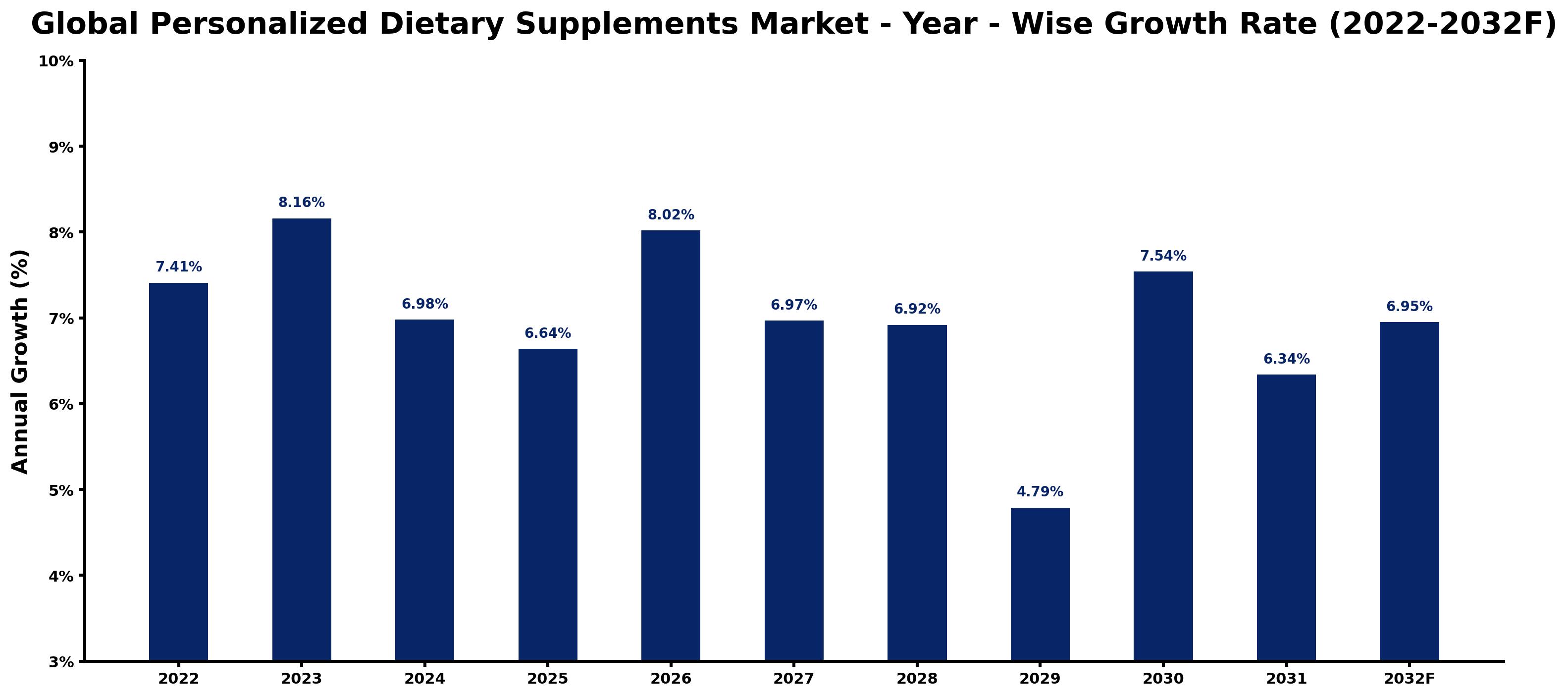 Global Personalized Dietary Supplements Market Year-wise Growth Rate and Key Drivers
