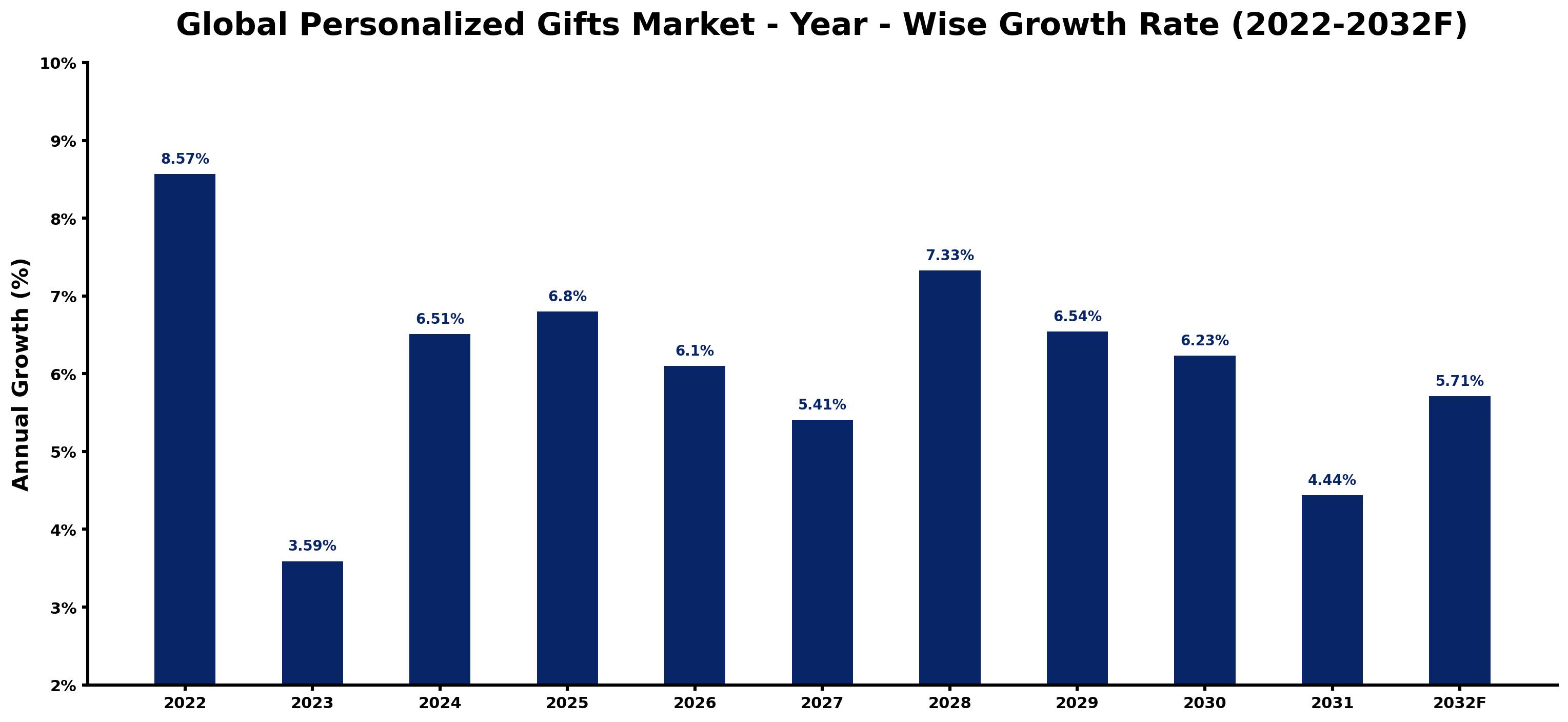 Global Personalized Gifts Market Year-wise Growth Rate and Key Drivers