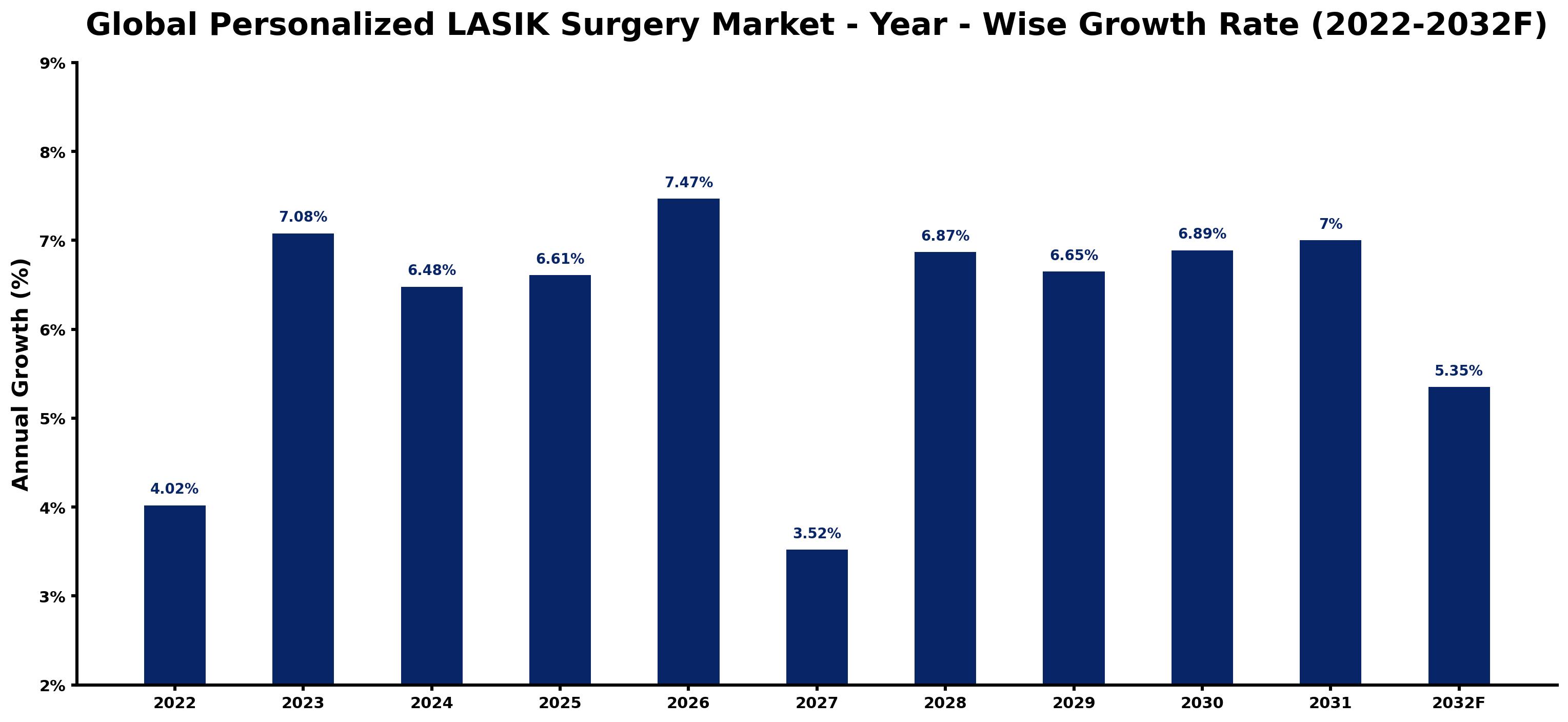 Global Personalized LASIK Surgery Market Year-wise Growth Rate and Key Drivers