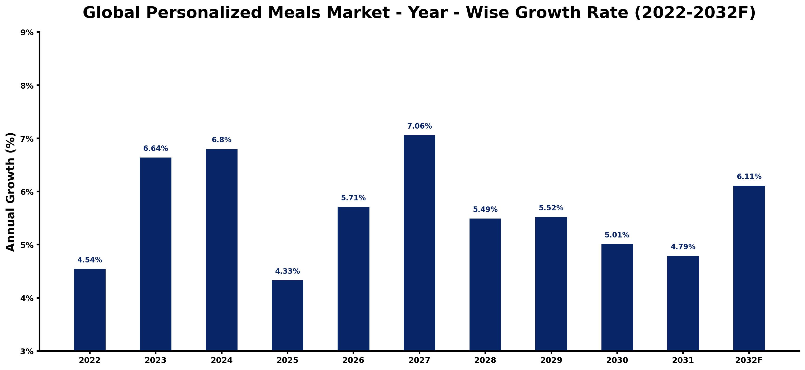 Global Personalized Meals Market Year-wise Growth Rate and Key Drivers