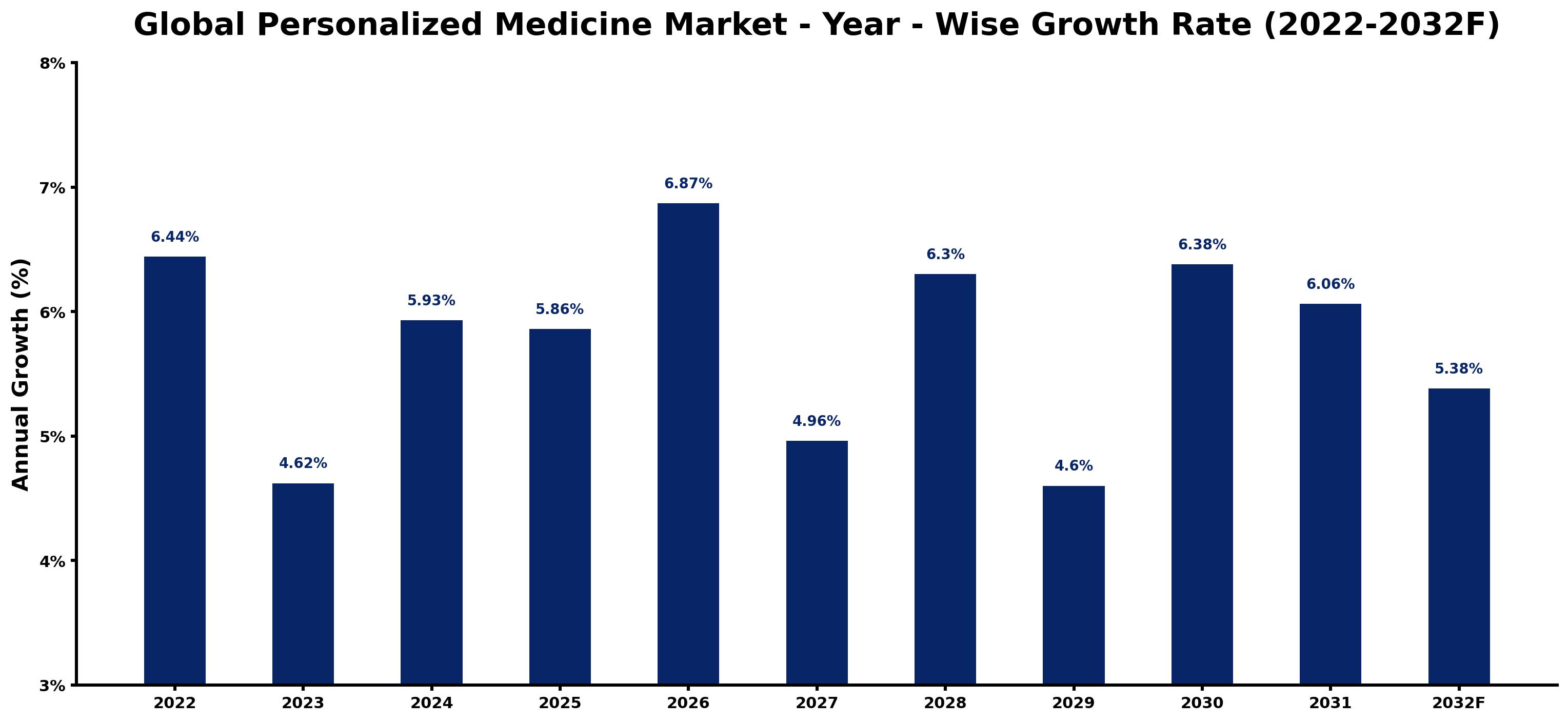 Global Personalized Medicine Market Year-wise Growth Rate and Key Drivers