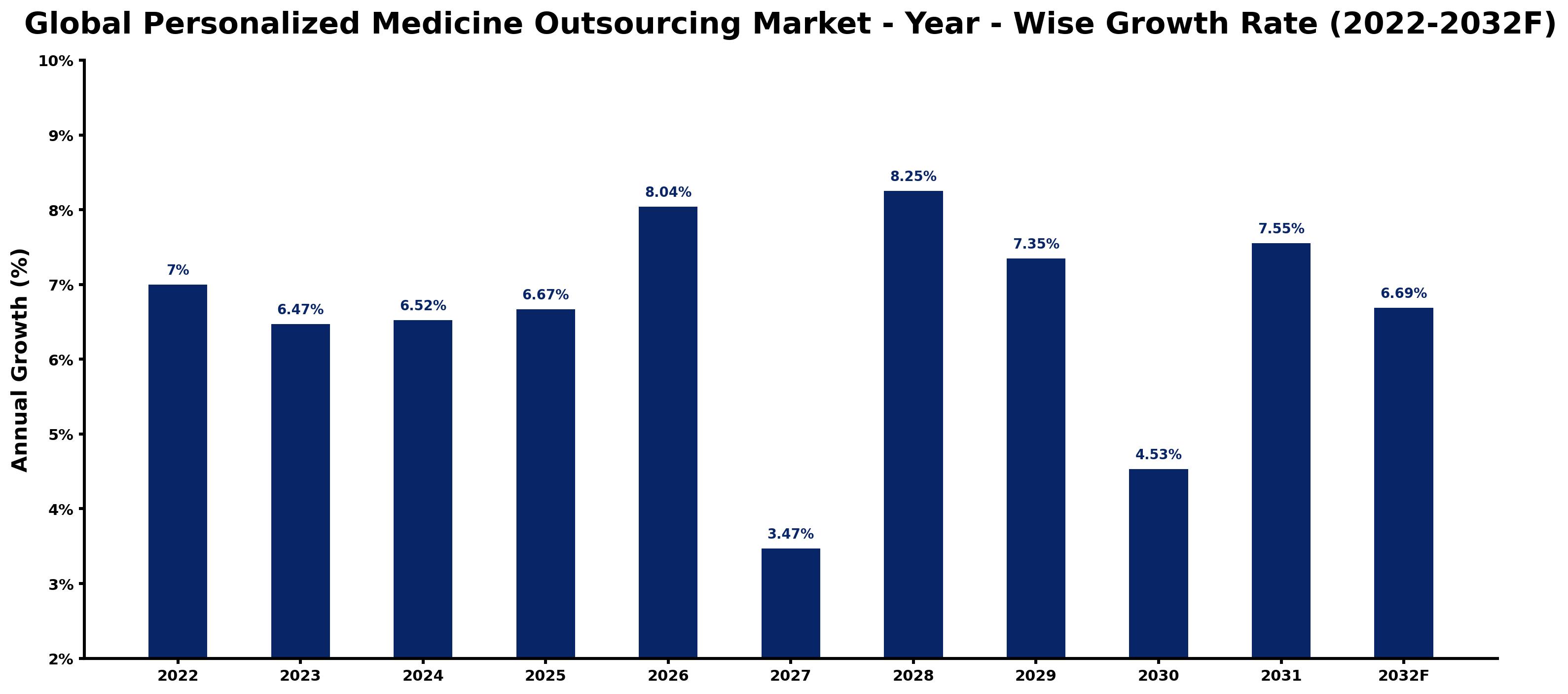 Global Personalized Medicine Outsourcing Market Year-wise Growth Rate and Key Drivers