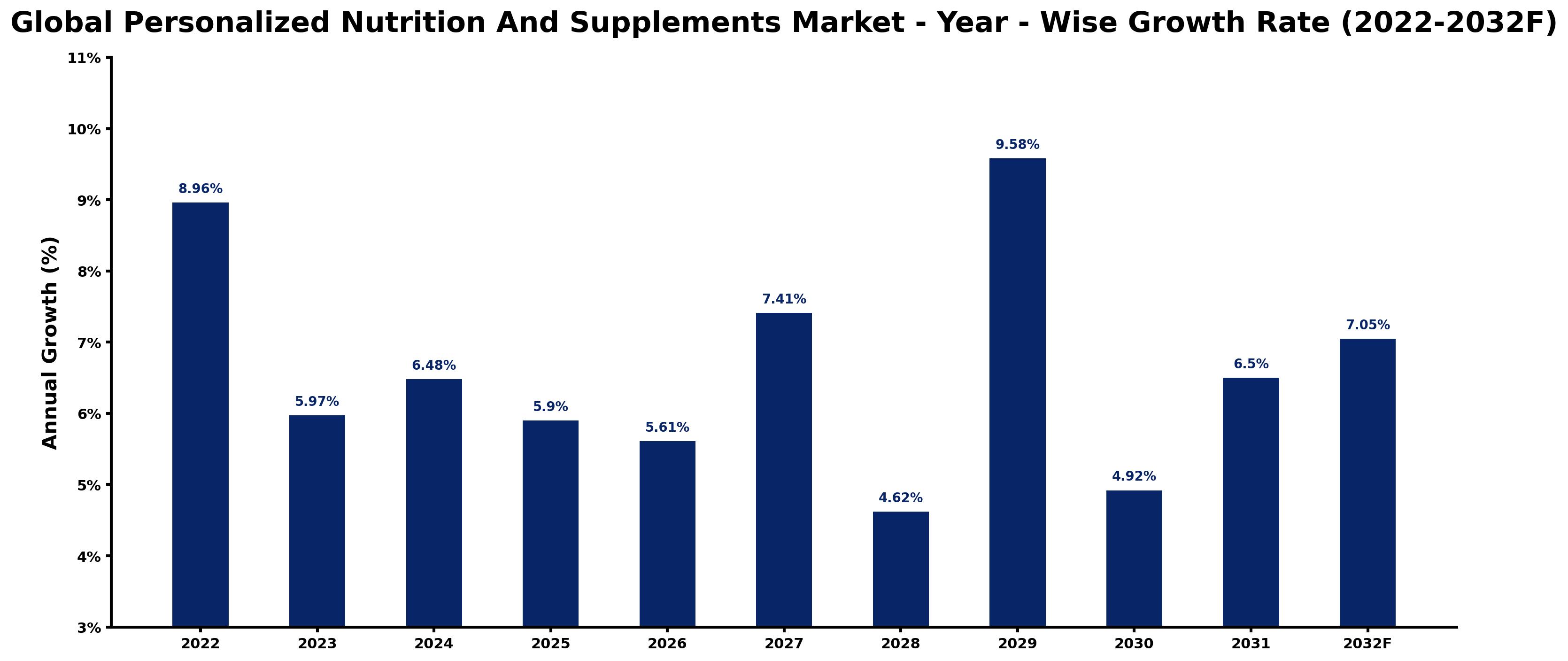 Global Personalized Nutrition And Supplements Market Year-wise Growth Rate and Key Drivers