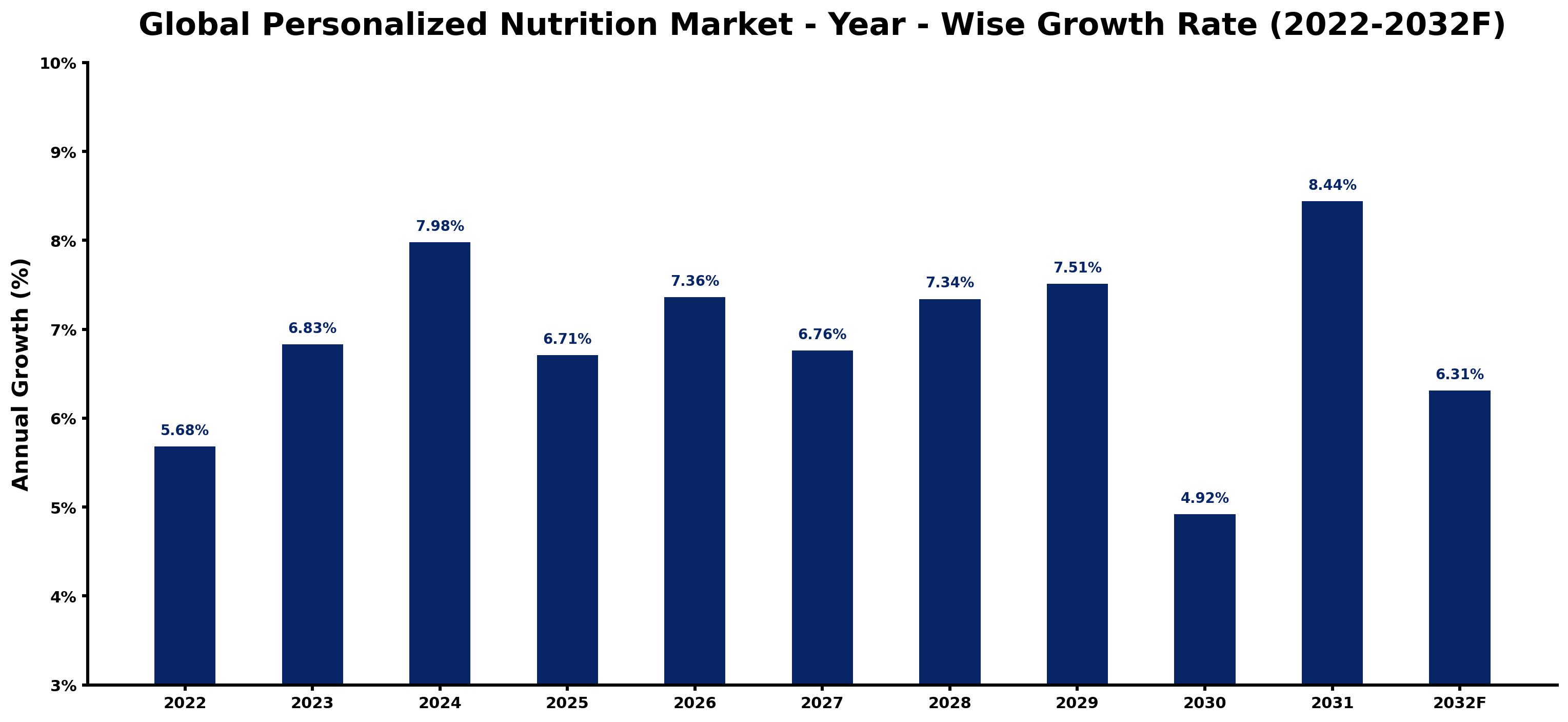 Global Personalized Nutrition Market Year-wise Growth Rate and Key Drivers