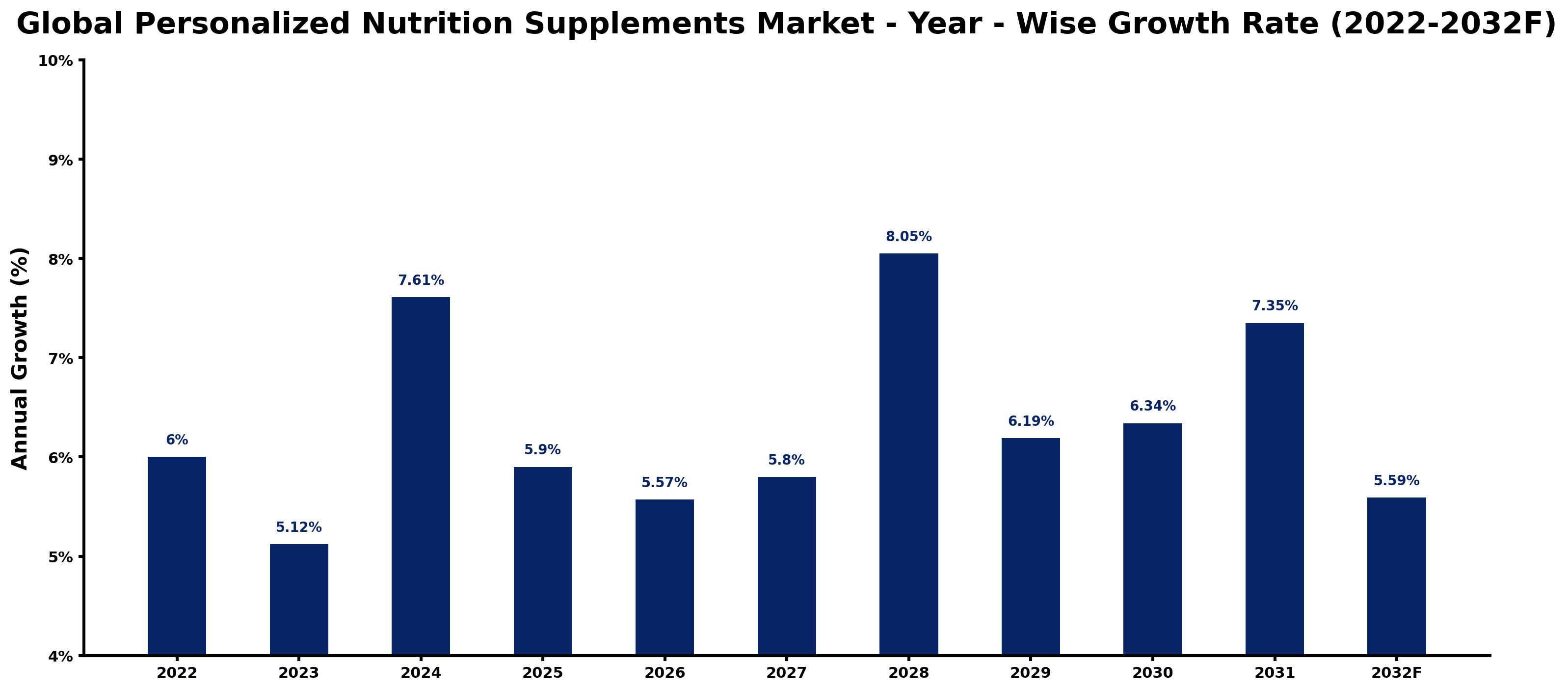 Global Personalized Nutrition Supplements Market Year-wise Growth Rate and Key Drivers