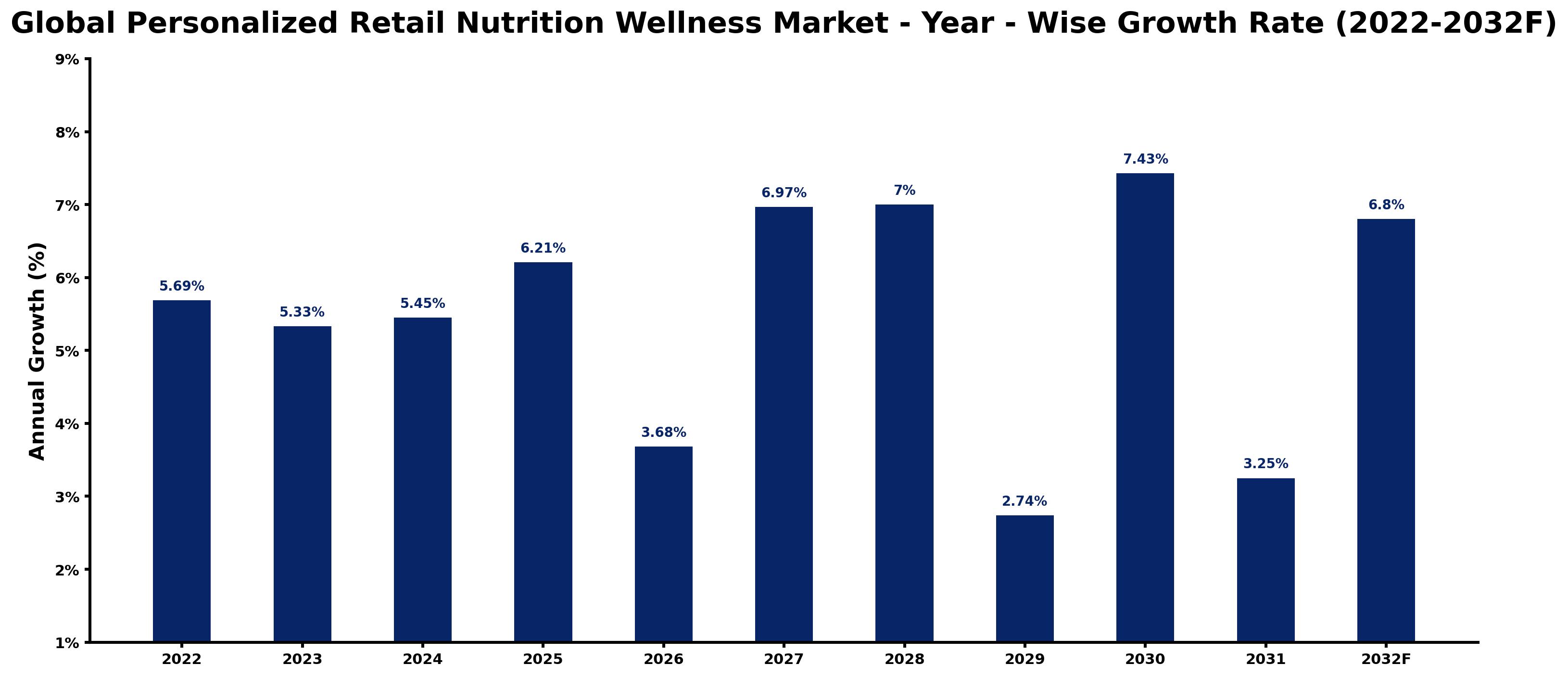 Global Personalized Retail Nutrition Wellness Market Year-wise Growth Rate and Key Drivers
