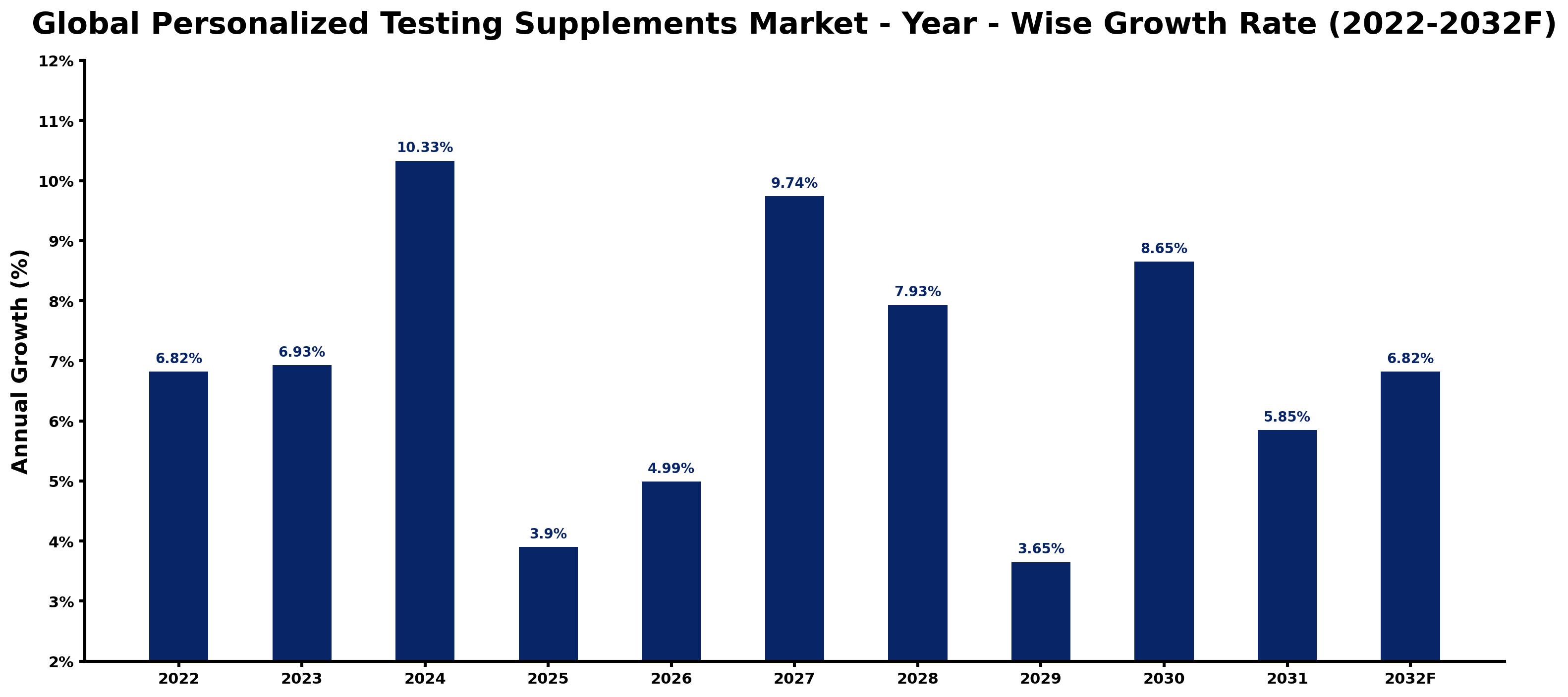 Global Personalized Testing Supplements Market Year-wise Growth Rate and Key Drivers