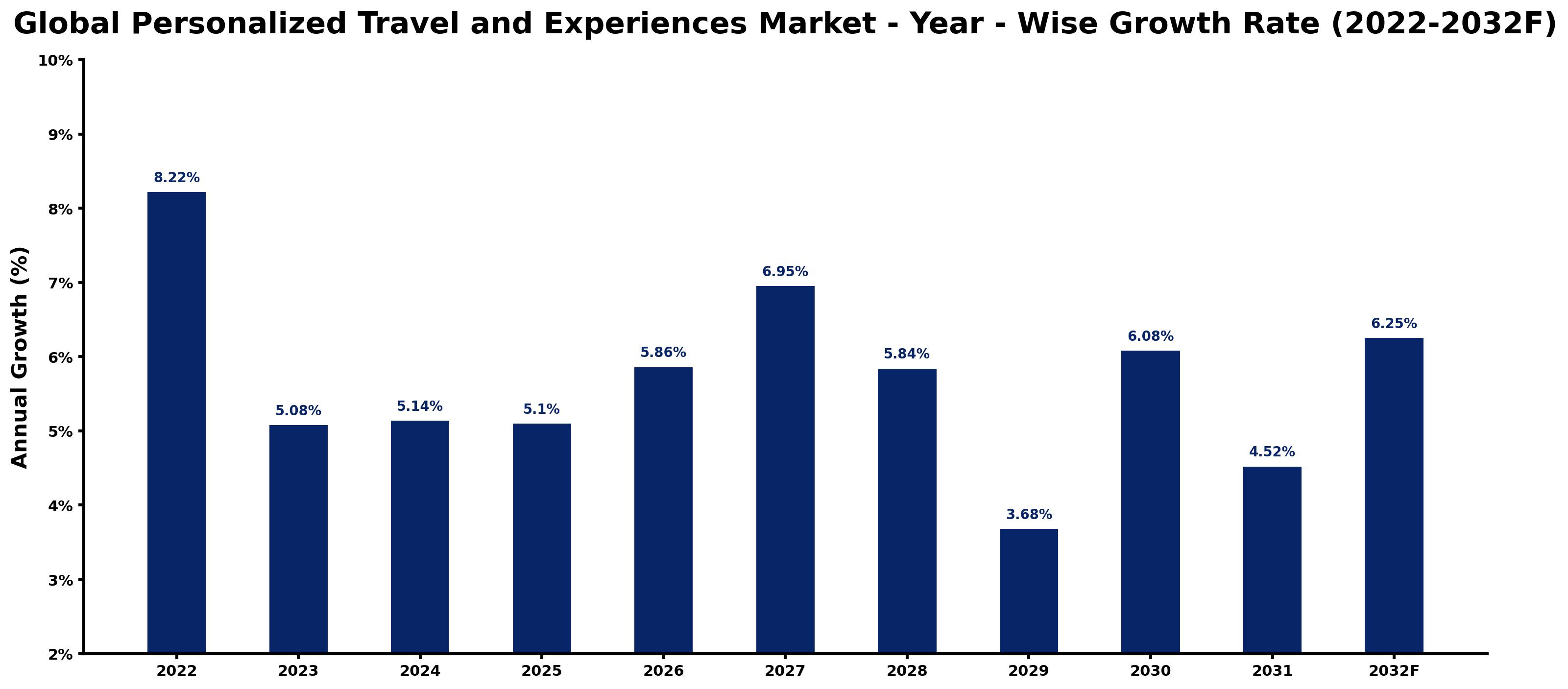 Global Personalized Travel and Experiences Market Year-wise Growth Rate and Key Drivers