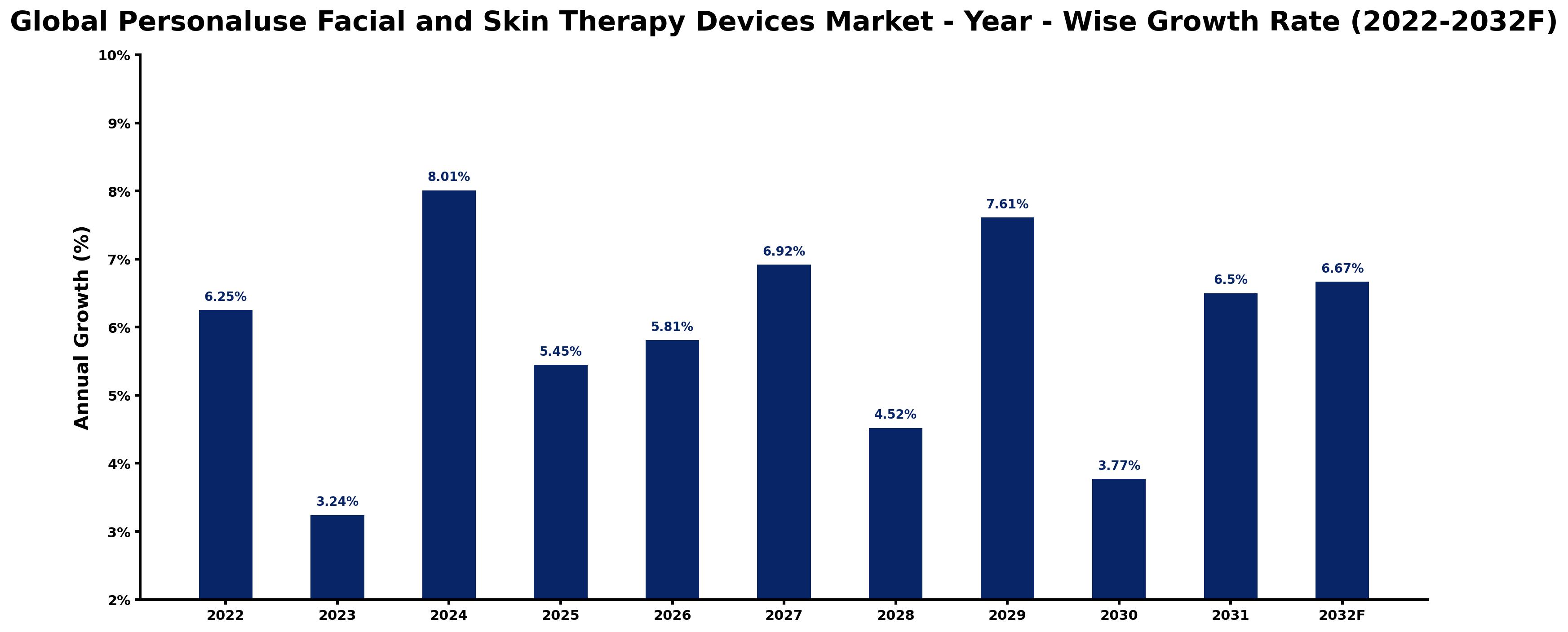 Global Personaluse Facial and Skin Therapy Devices Market Year-wise Growth Rate and Key Drivers