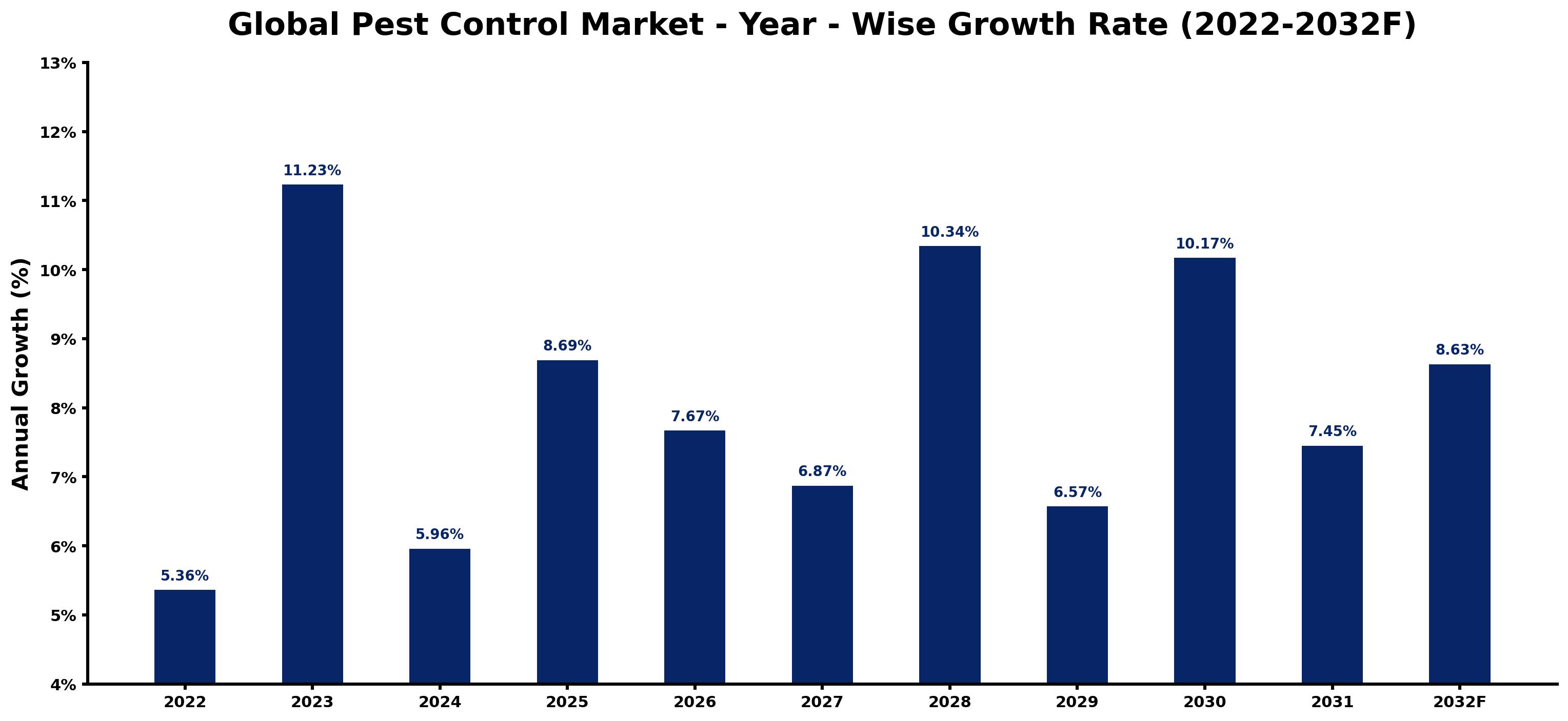 Global Pest Control Market Year-wise Growth Rate and Key Drivers