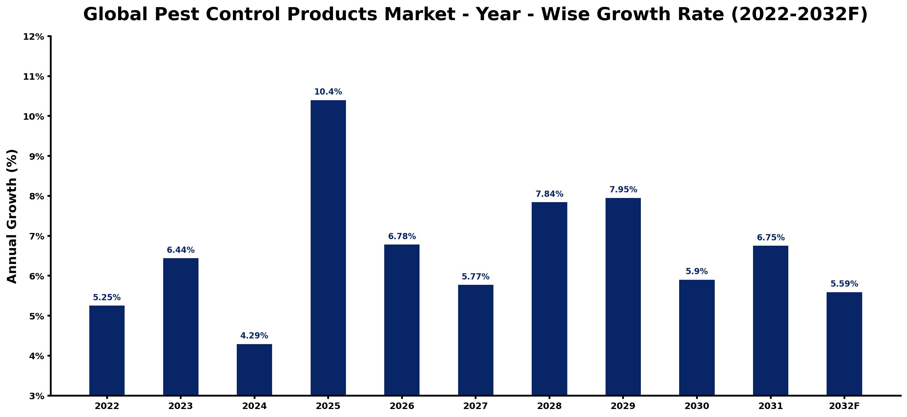 Global Pest Control Products Market Year-wise Growth Rate and Key Drivers