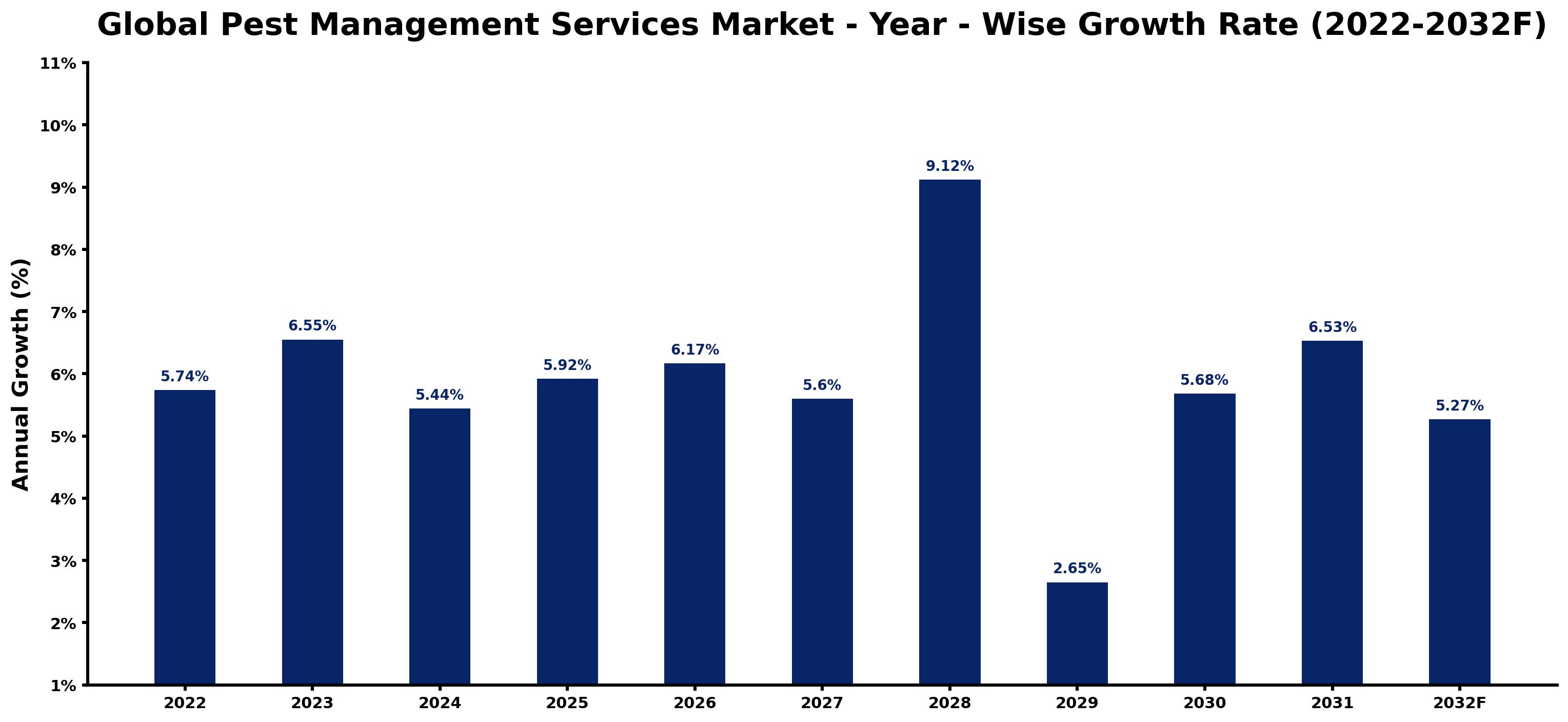 Global Pest Management Services Market Year-wise Growth Rate and Key Drivers