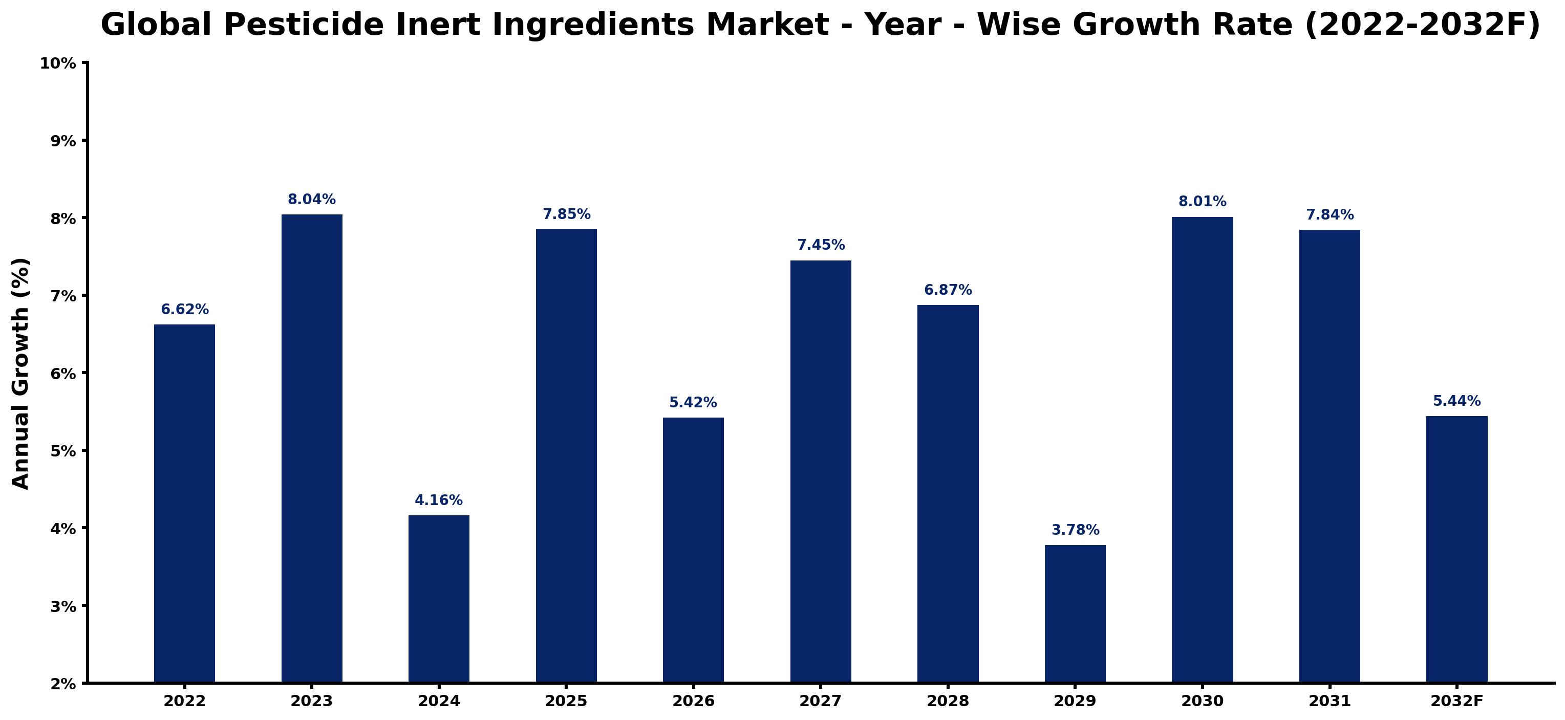 Global Pesticide Inert Ingredients Market Year-wise Growth Rate and Key Drivers