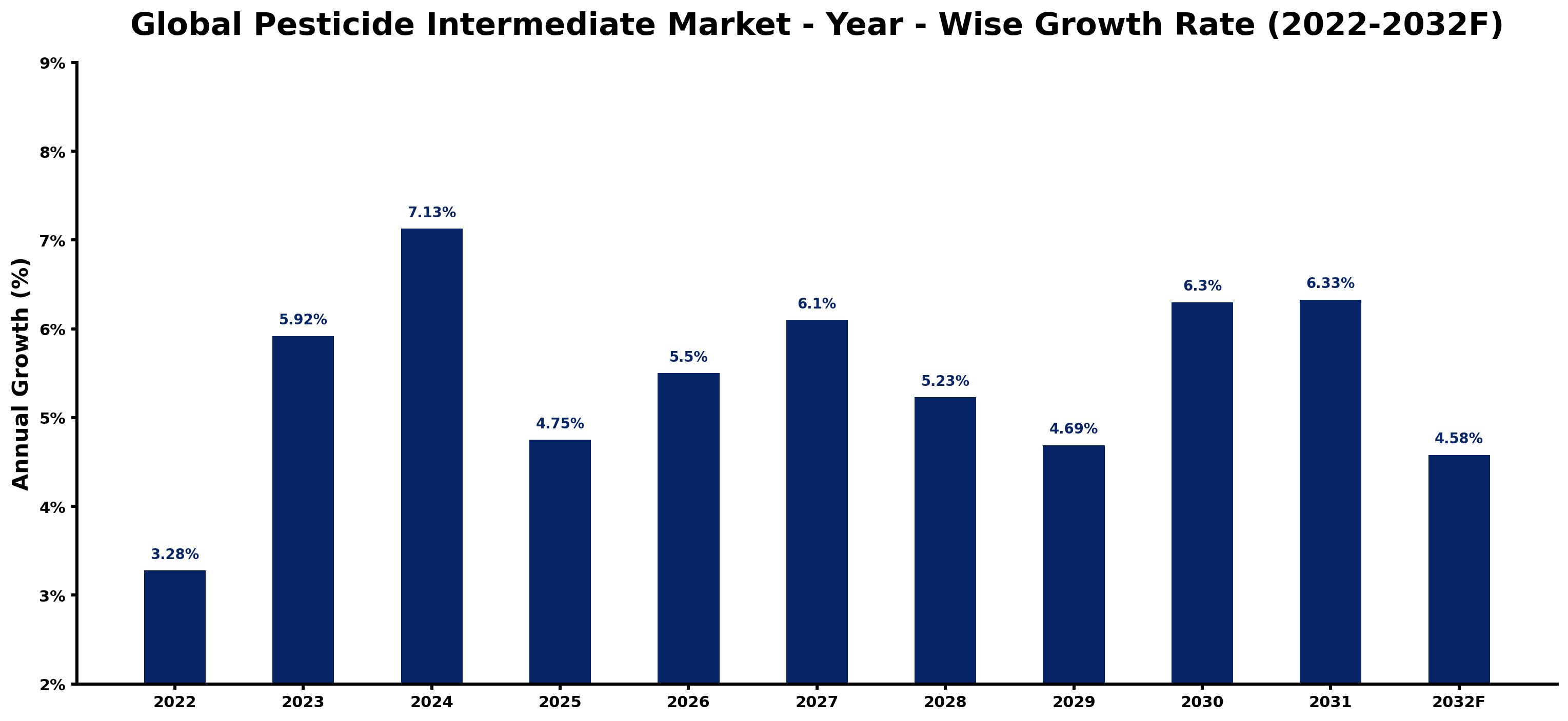 Global Pesticide Intermediate Market Year-wise Growth Rate and Key Drivers