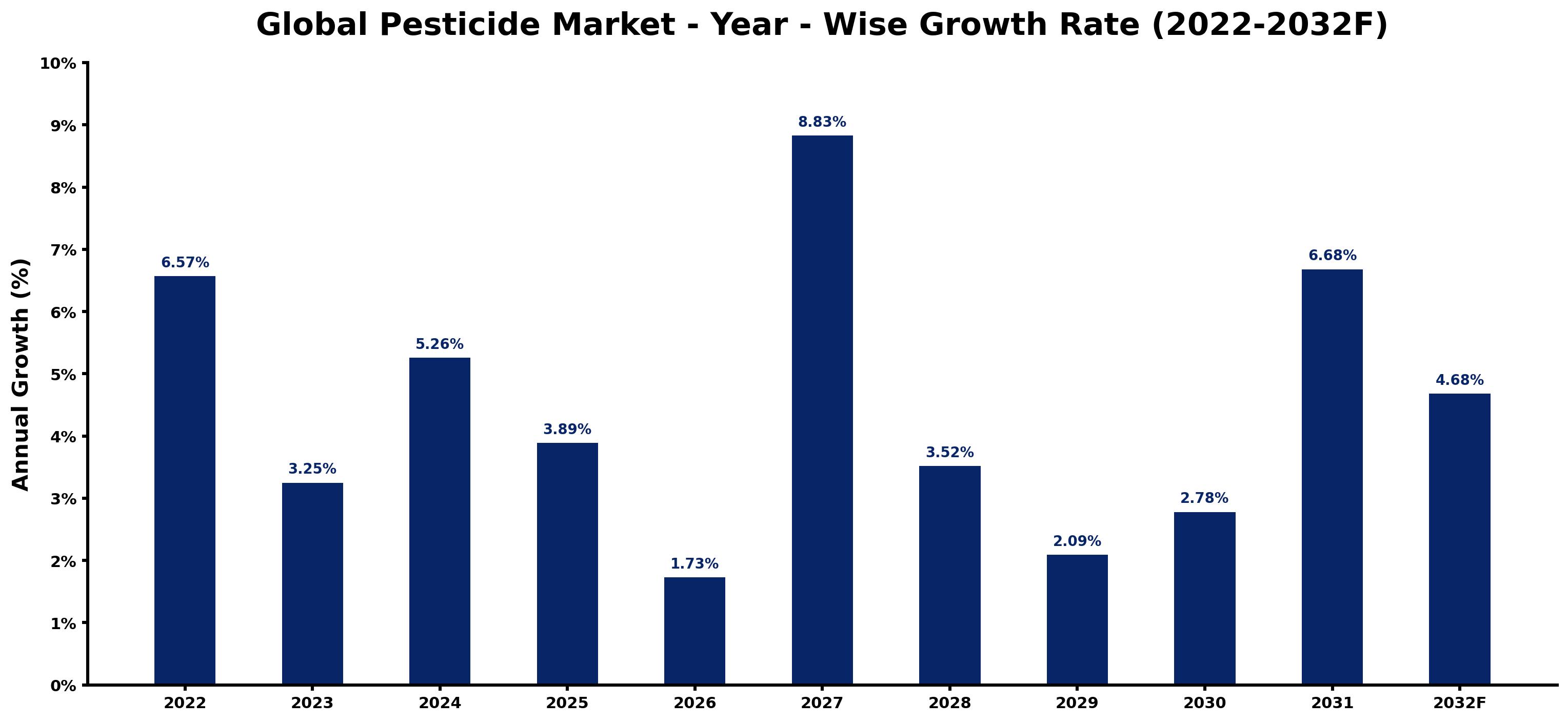 Global Pesticide Market Year-wise Growth Rate and Key Drivers