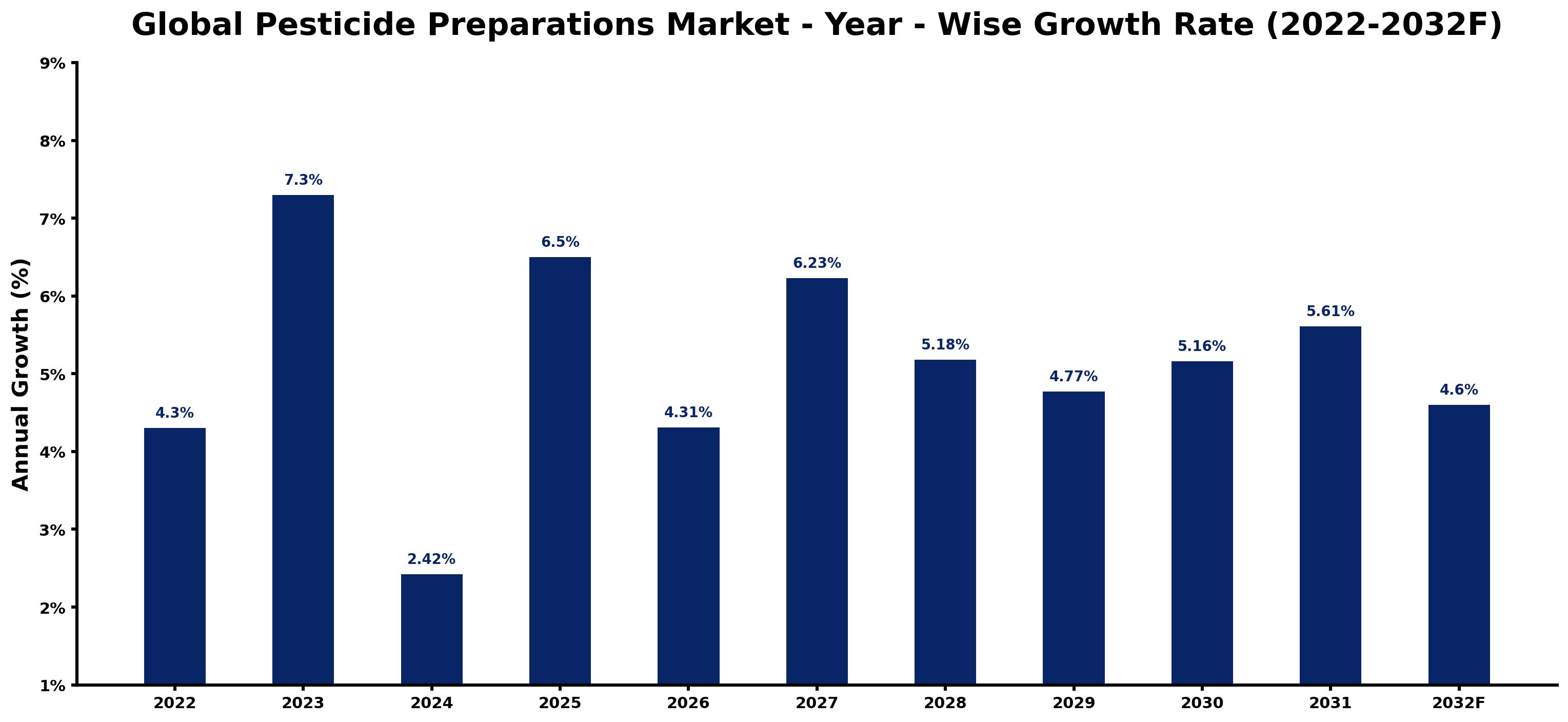 Global Pesticide Preparations Market Year-wise Growth Rate and Key Drivers