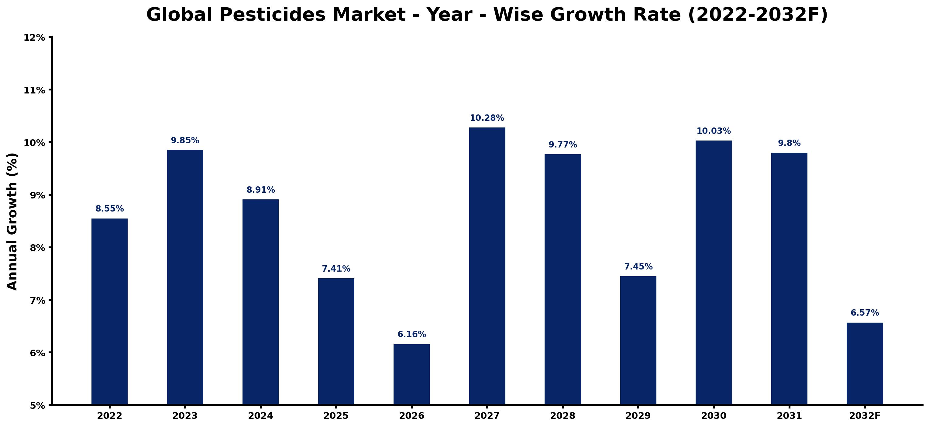 Global Pesticides Market Year-wise Growth Rate and Key Drivers