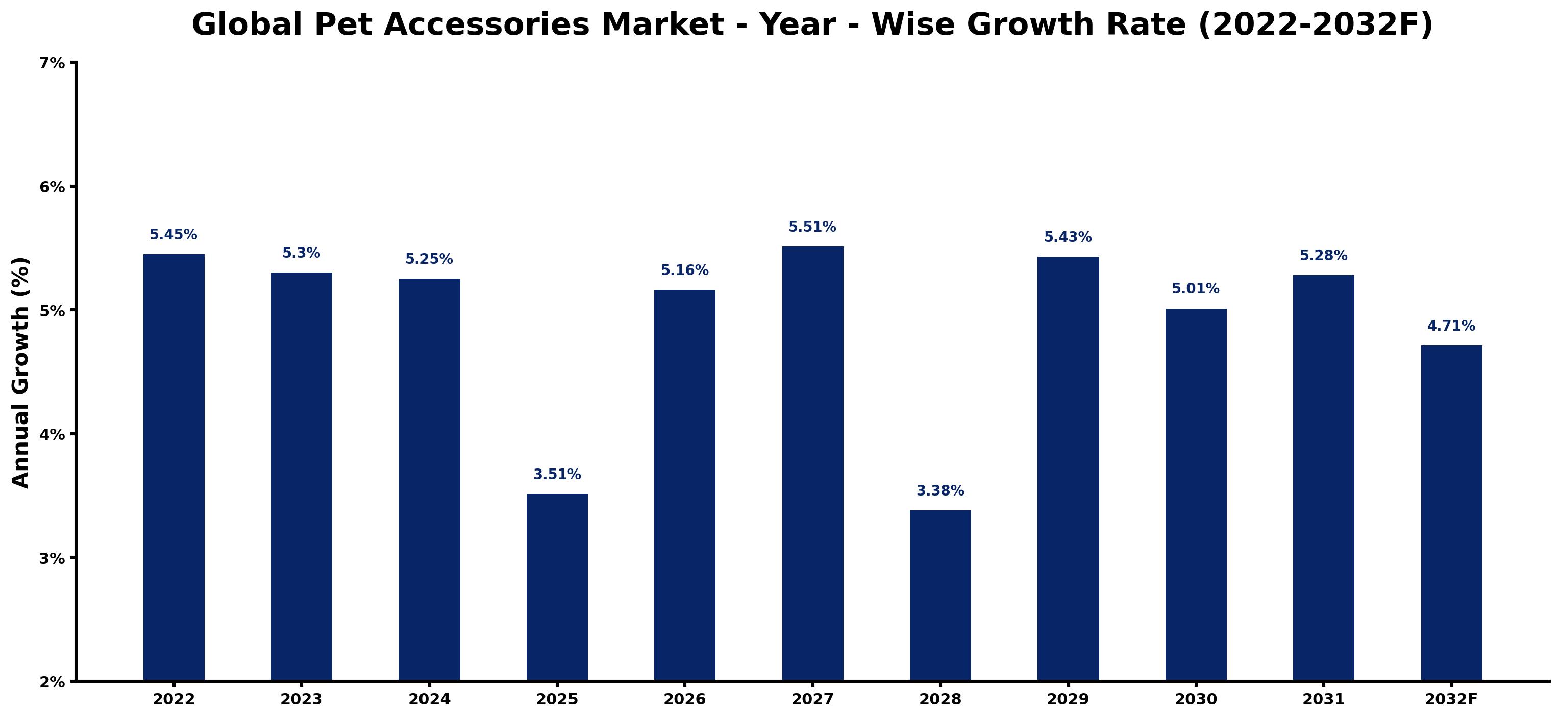 Global Pet Accessories Market Year-wise Growth Rate and Key Drivers
