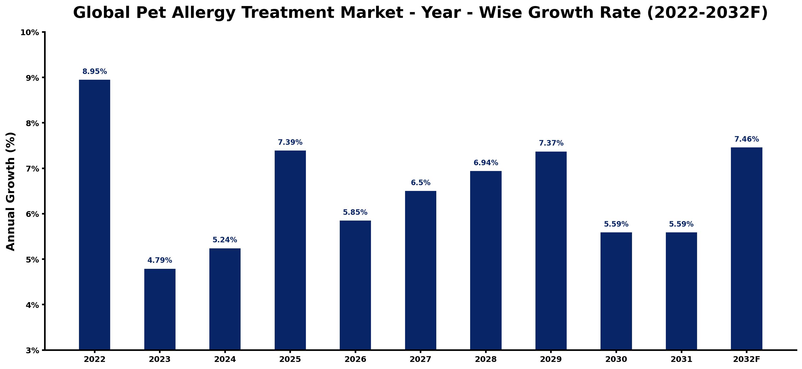 Global Pet Allergy Treatment Market Year-wise Growth Rate and Key Drivers