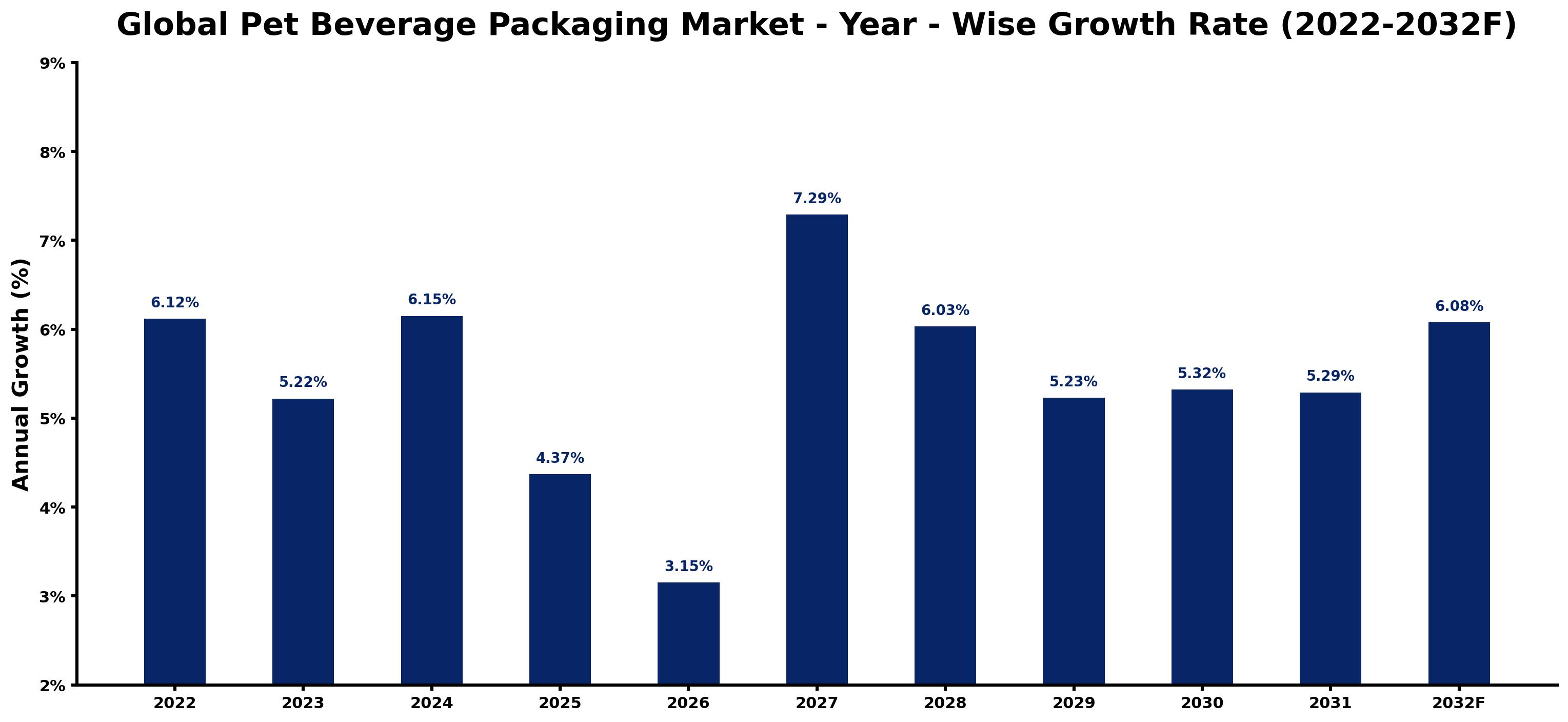 Global Pet Beverage Packaging Market Year-wise Growth Rate and Key Drivers
