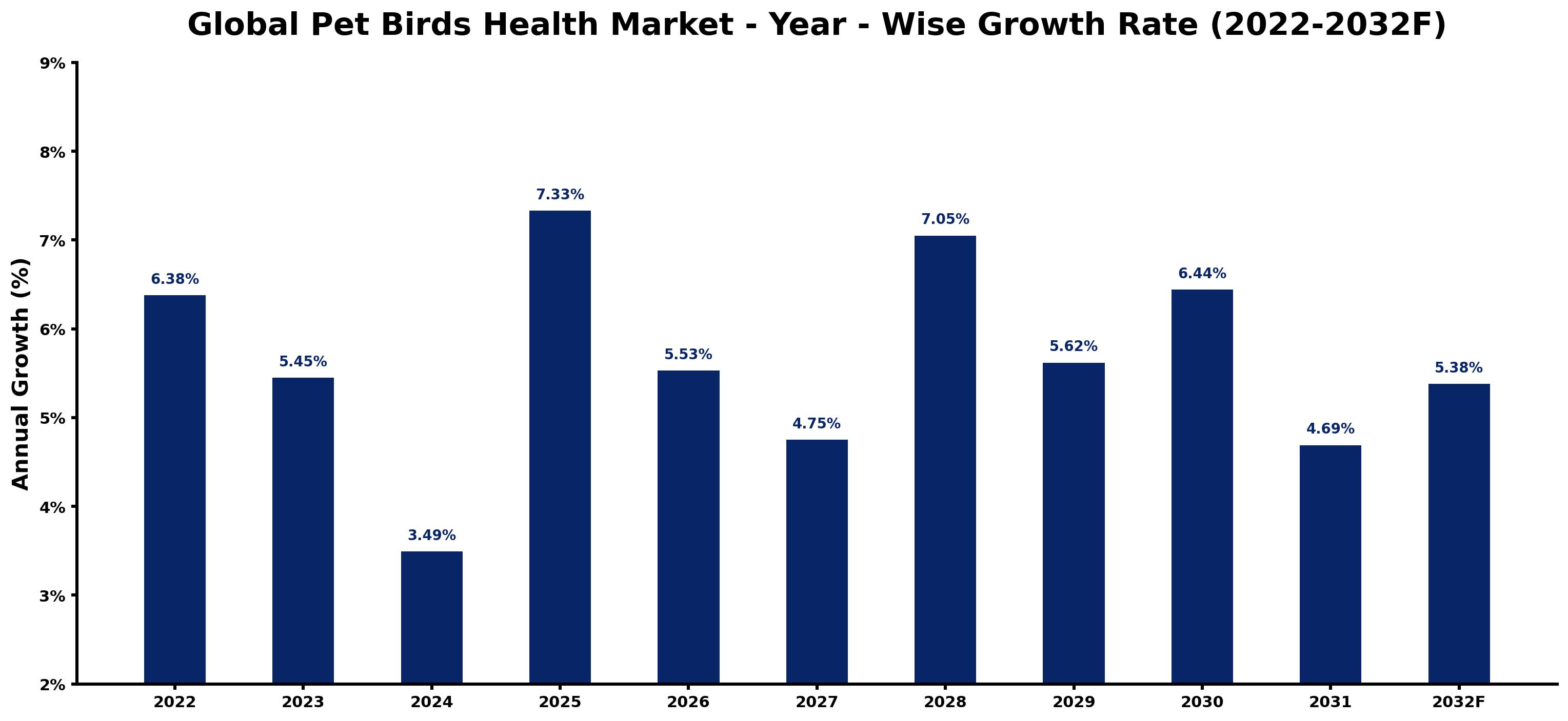 Global Pet Birds Health Market Year-wise Growth Rate and Key Drivers