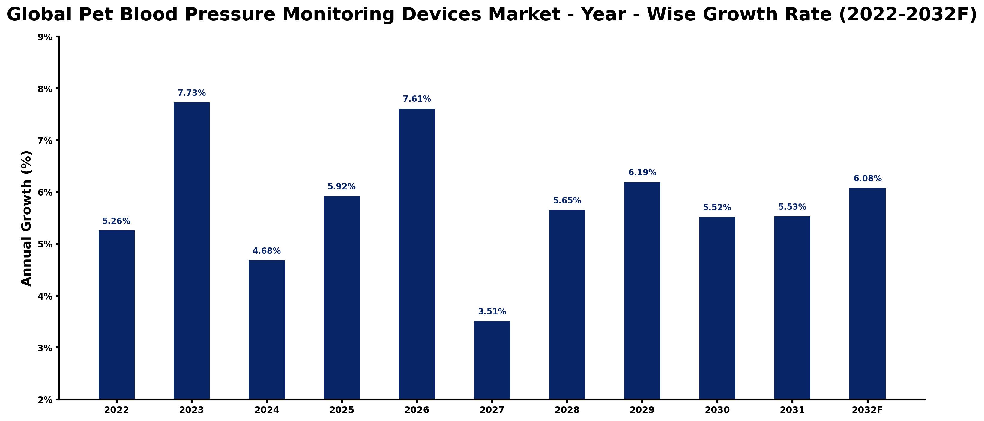 Global Pet Blood Pressure Monitoring Devices Market Year-wise Growth Rate and Key Drivers