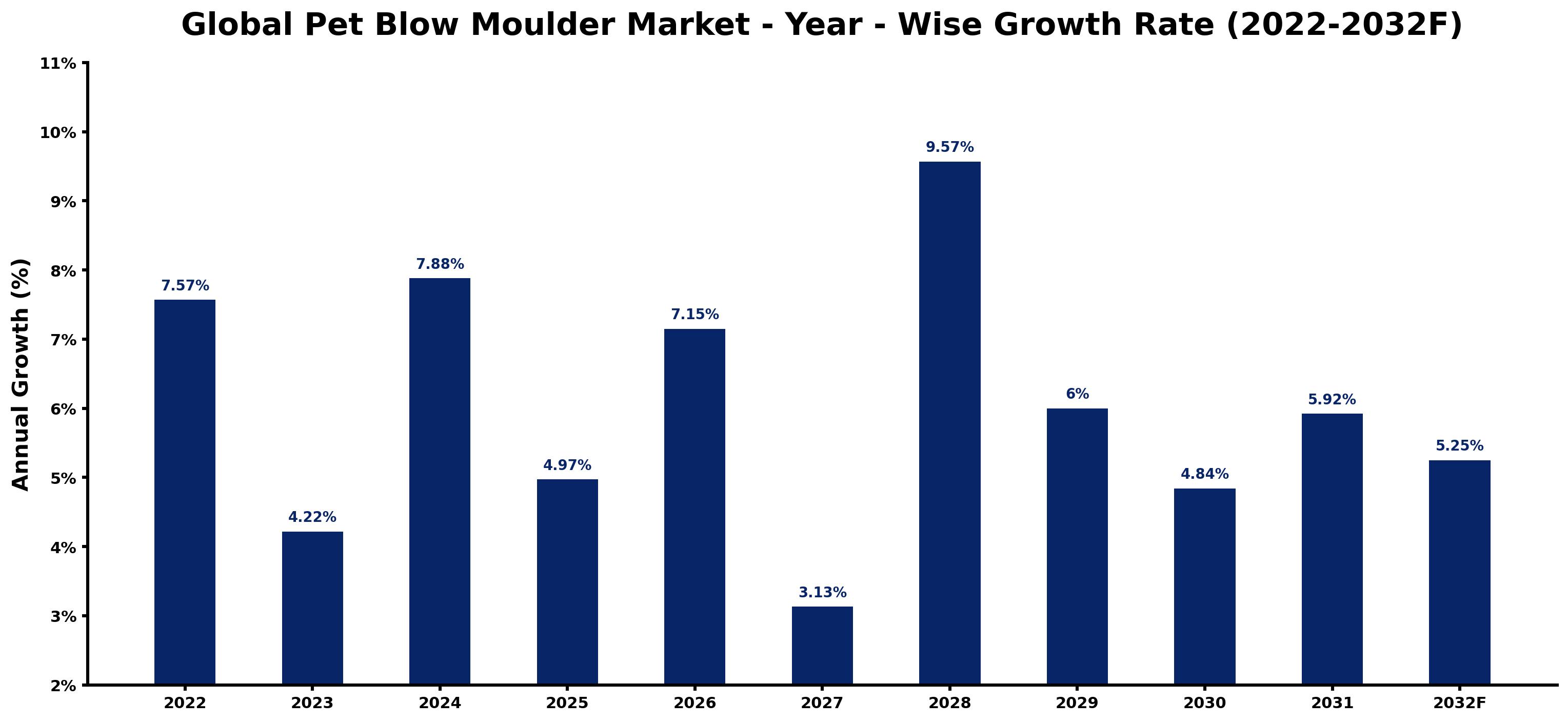 Global Pet Blow Moulder Market Year-wise Growth Rate and Key Drivers