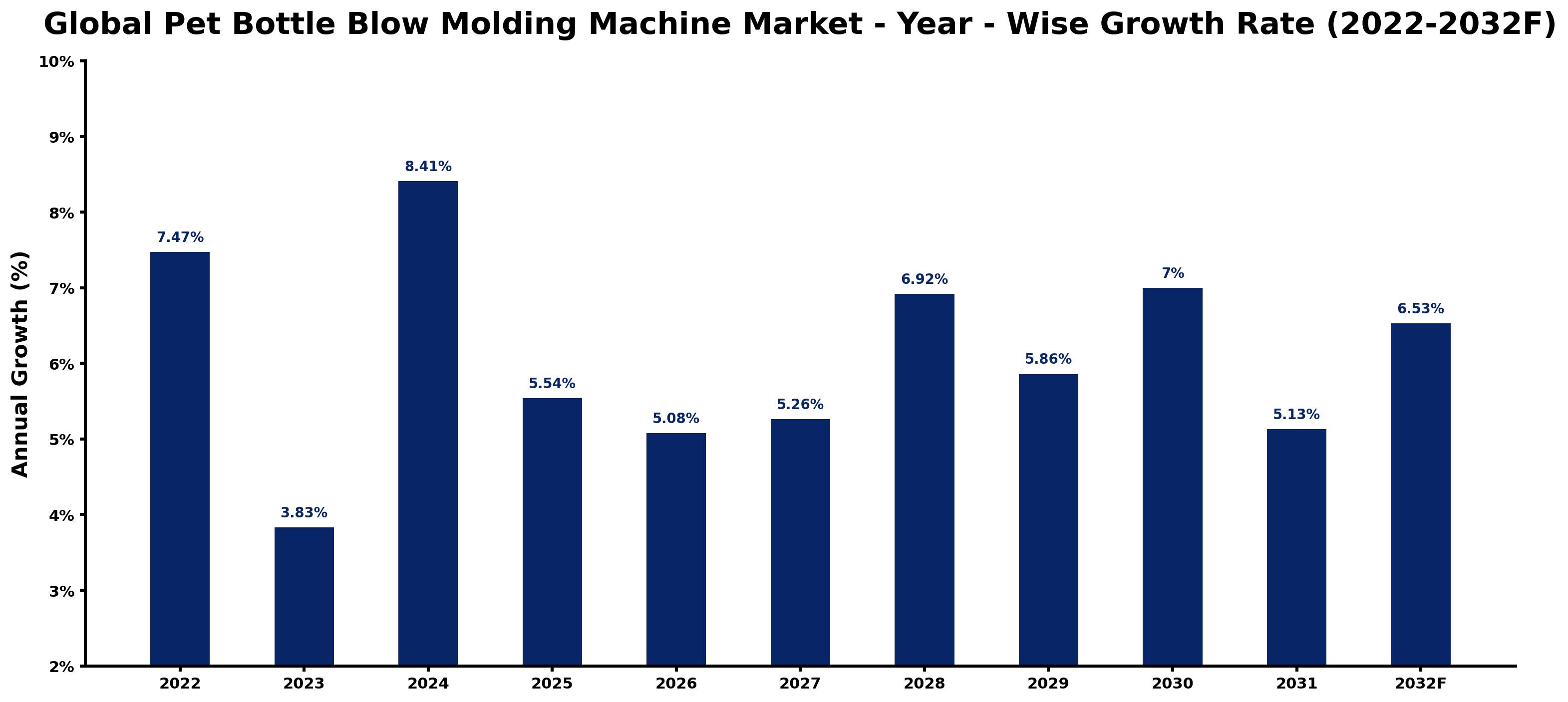 Global Pet Bottle Blow Molding Machine Market Year-wise Growth Rate and Key Drivers