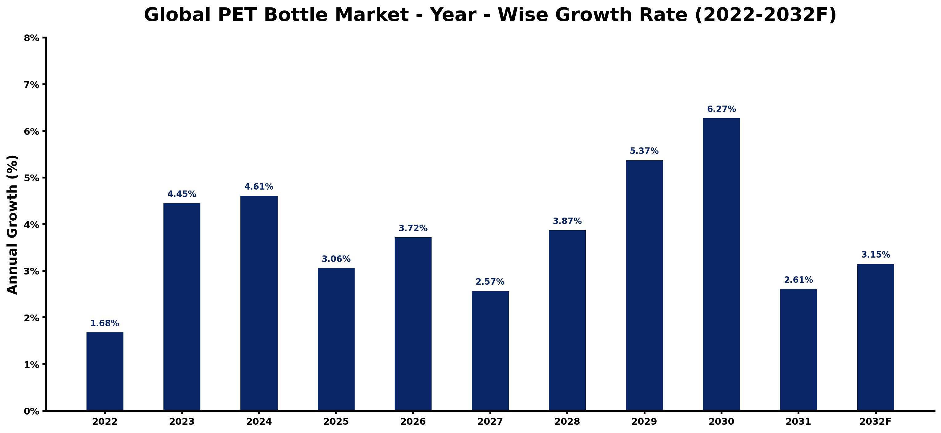 Global PET Bottle Market Year-wise Growth Rate and Key Drivers