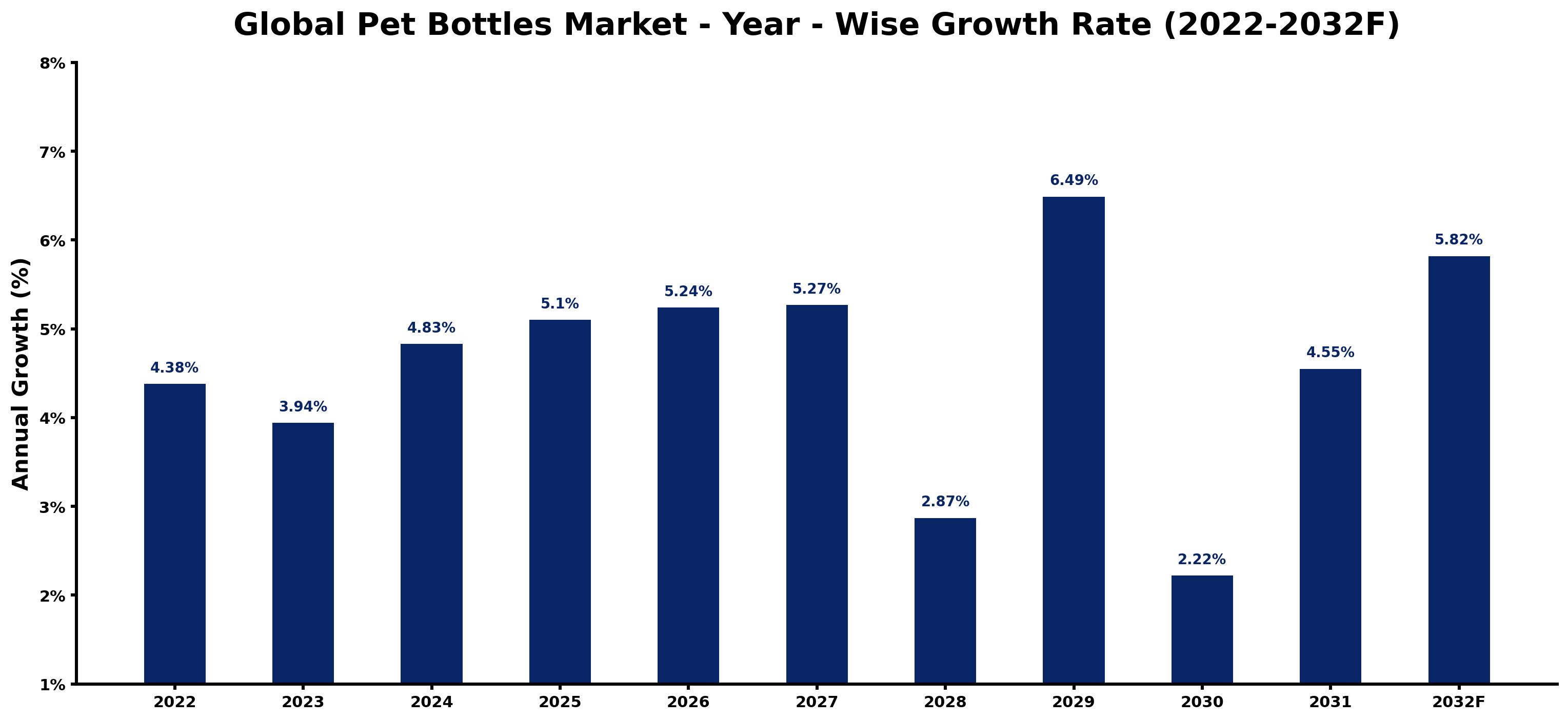 Global Pet Bottles Market Year-wise Growth Rate and Key Drivers