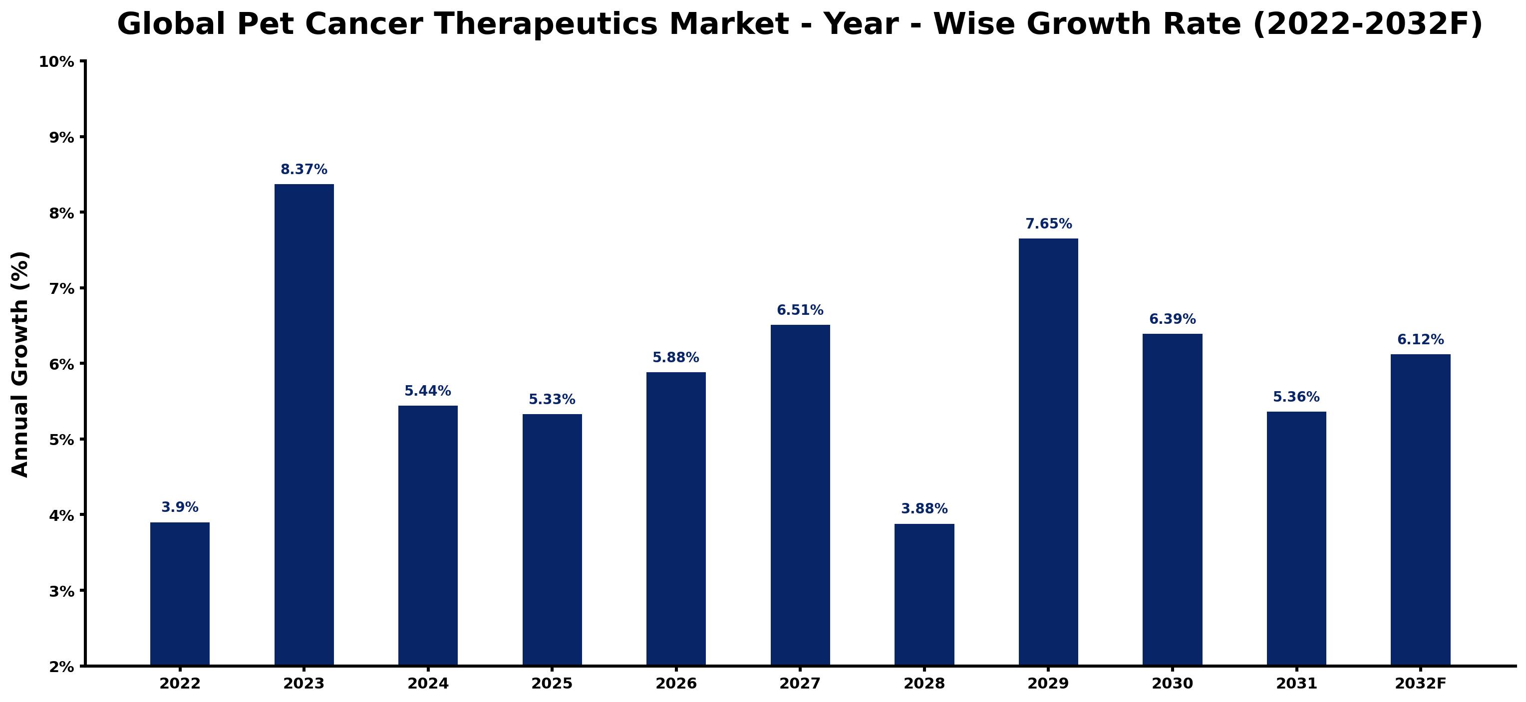 Global Pet Cancer Therapeutics Market Year-wise Growth Rate and Key Drivers